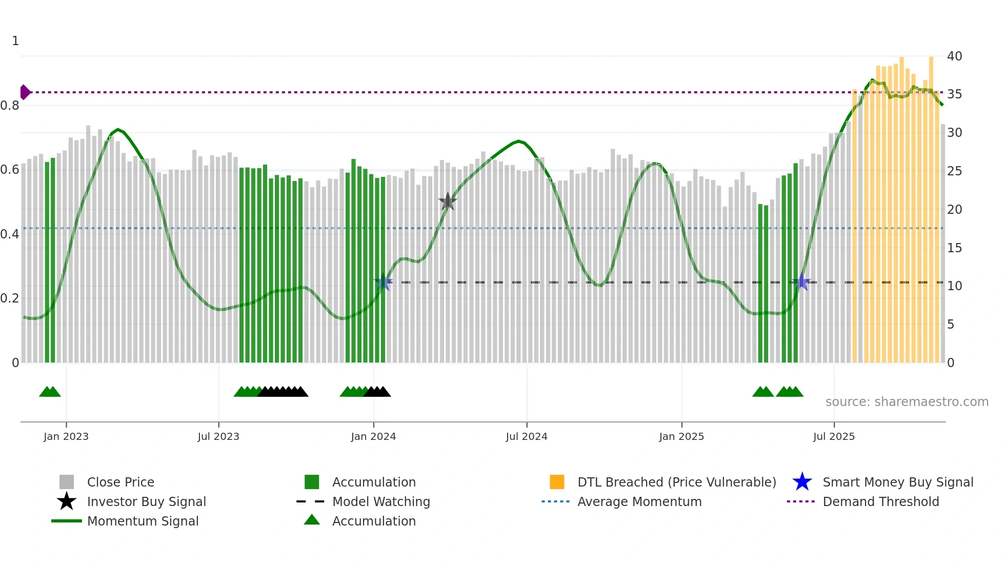 TRS weekly Smart Money chart