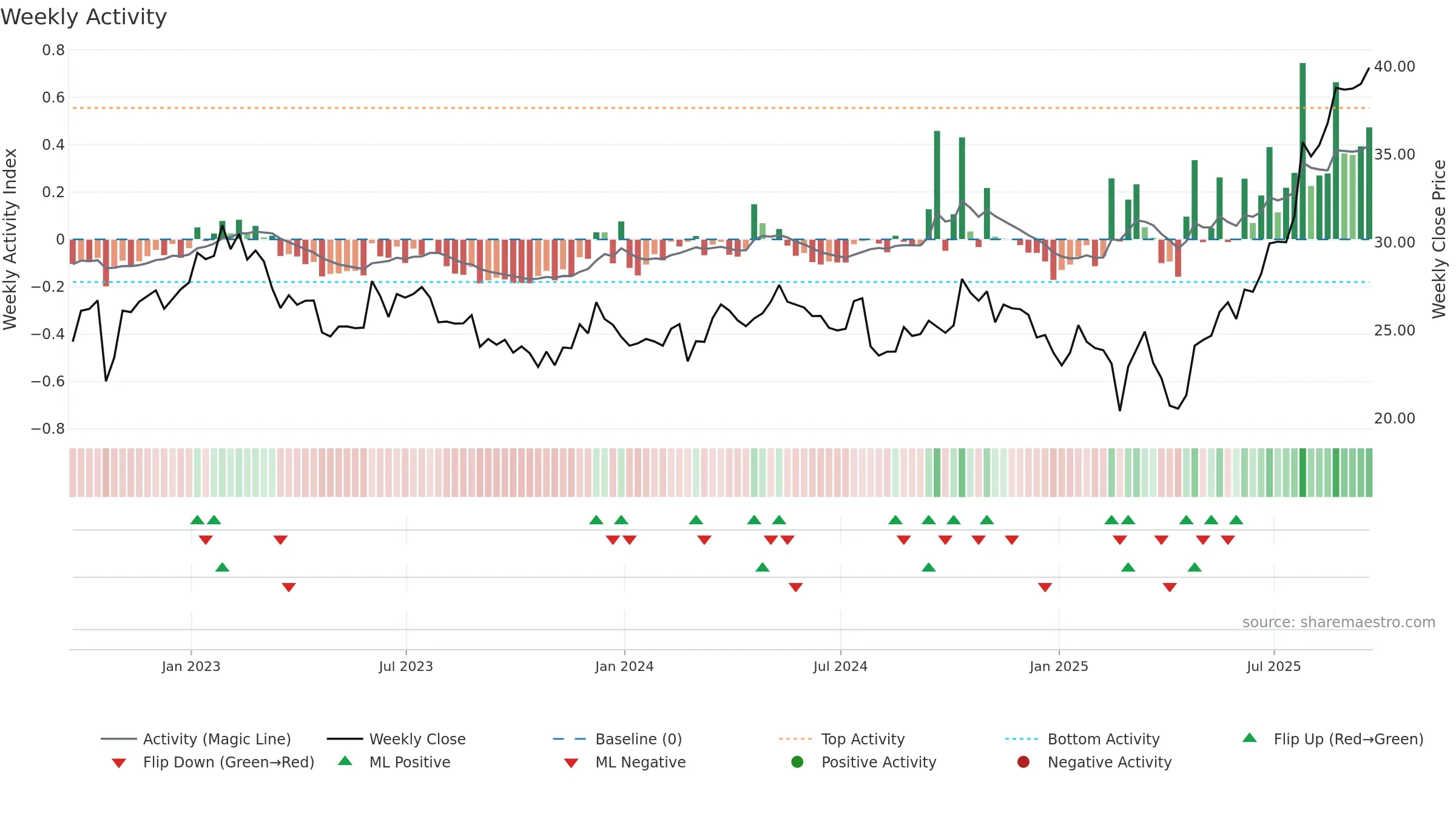 TRS weekly Activity chart, closing 2025-09-19.