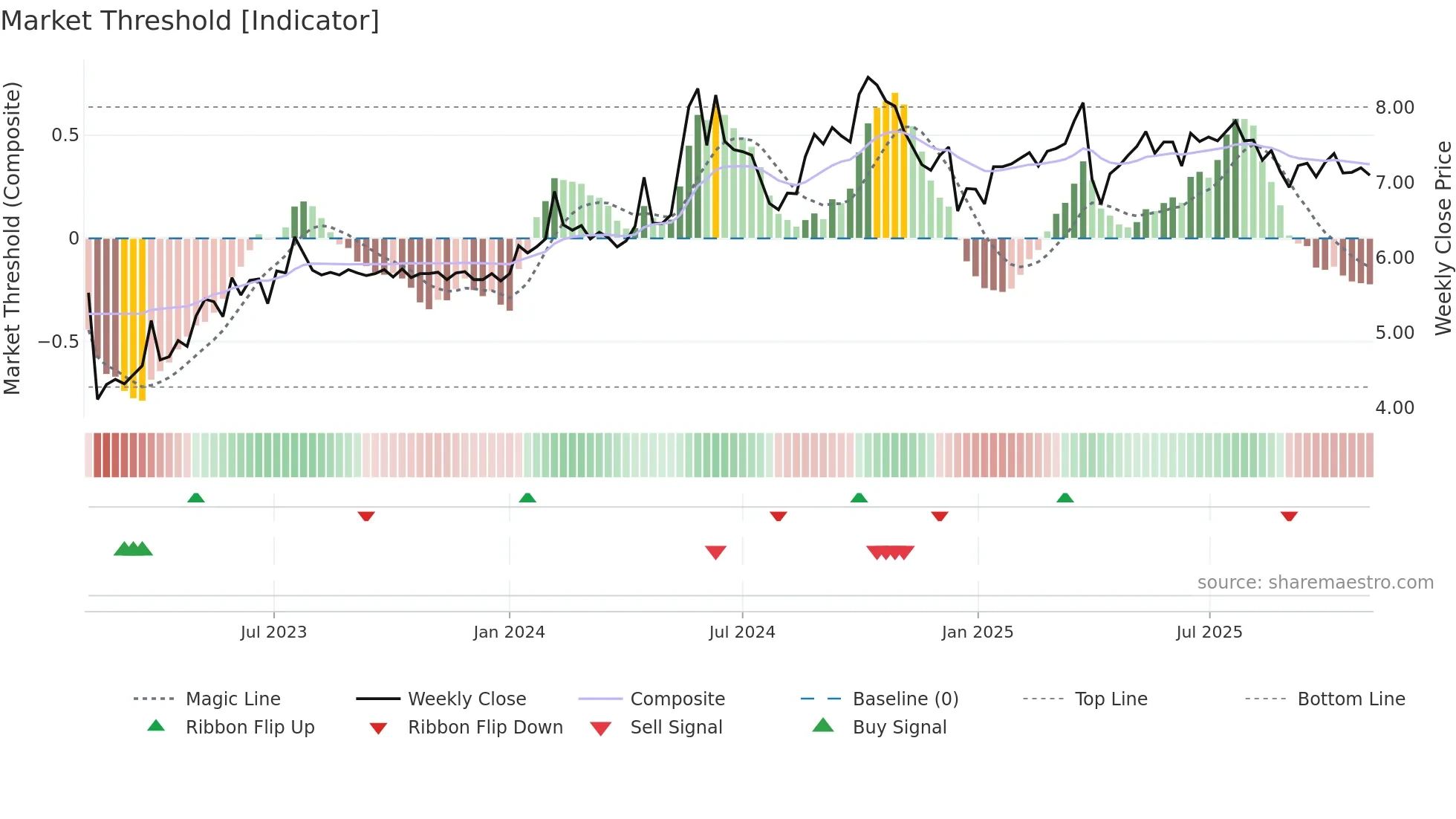1809 weekly Market Threshold chart