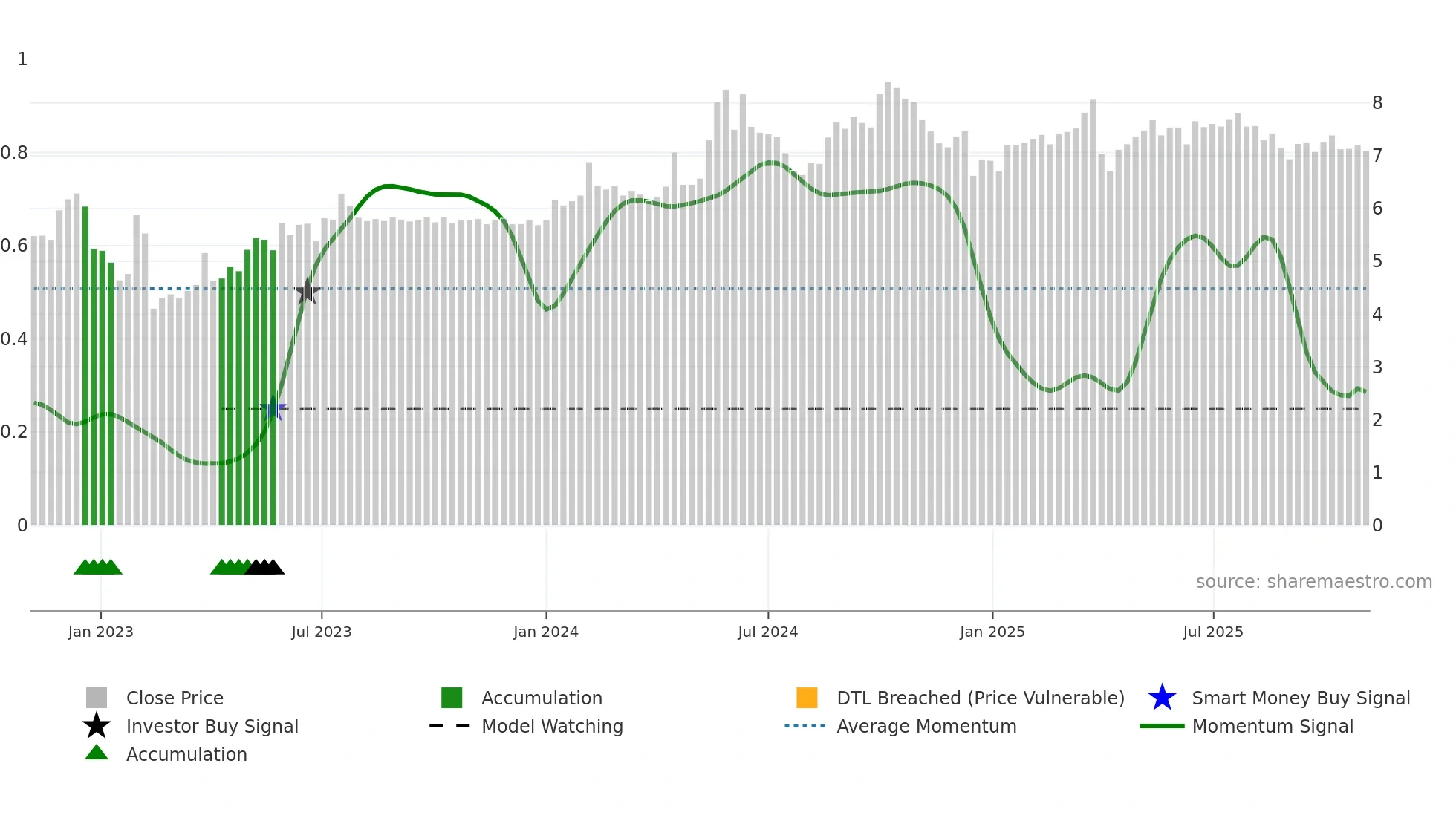 1809 weekly Smart Money chart