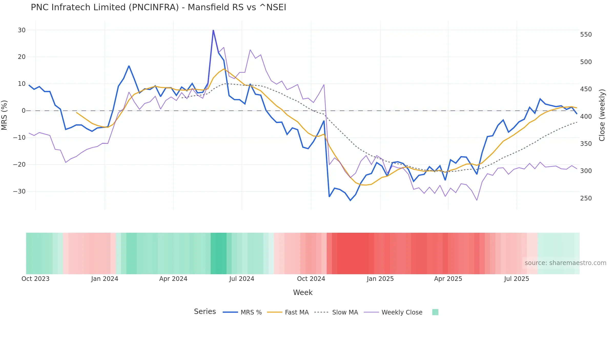PNCINFRA Mansfield Relative Strength vs ^NSEI PNCINFRA Mansfield Relative Strength vs ^NSEI โ weekly