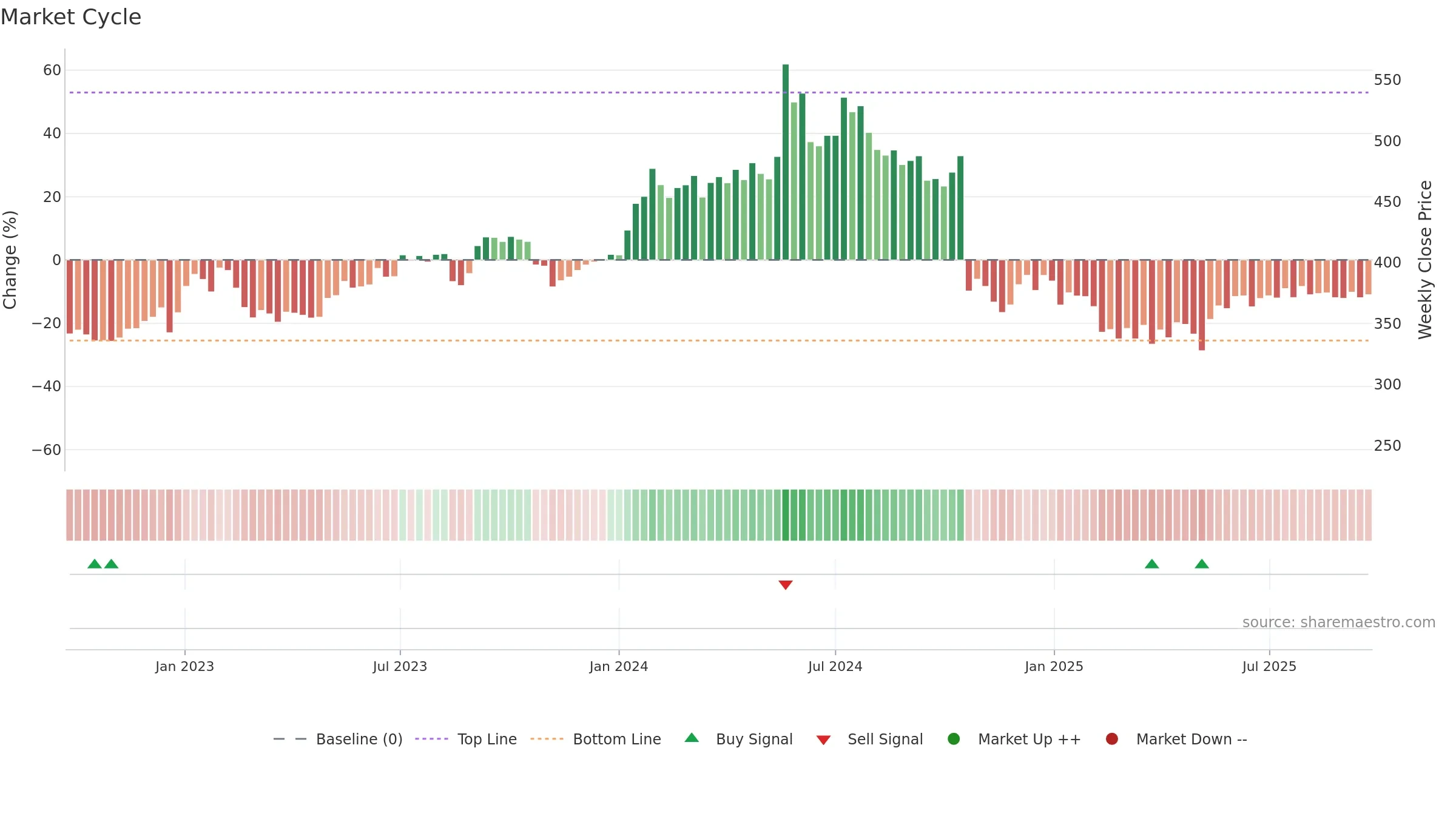 PNCINFRA weekly Market Cycle chart, closing 2025-09-22.