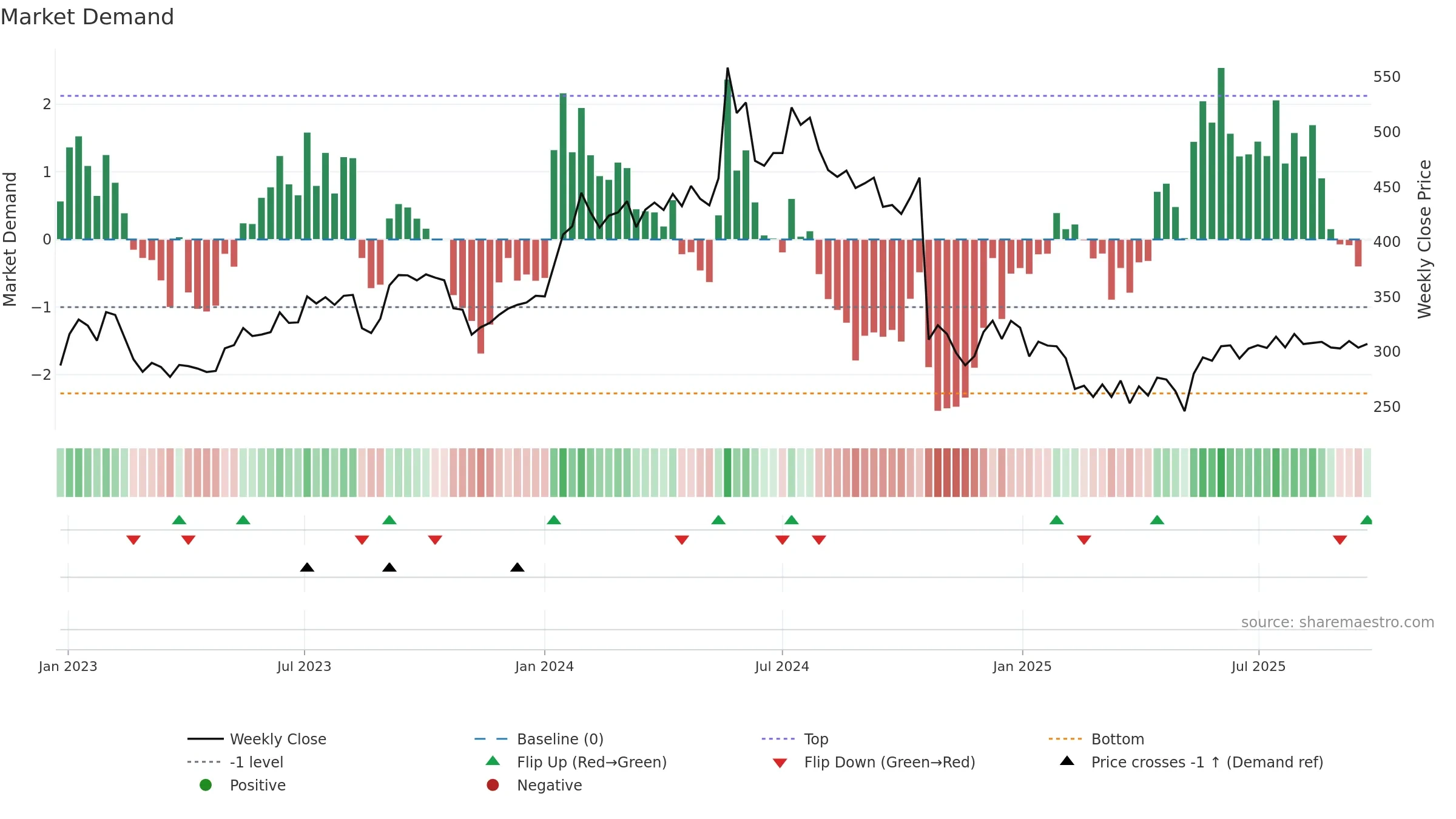 PNCINFRA weekly Market Demand chart, closing 2025-09-22.