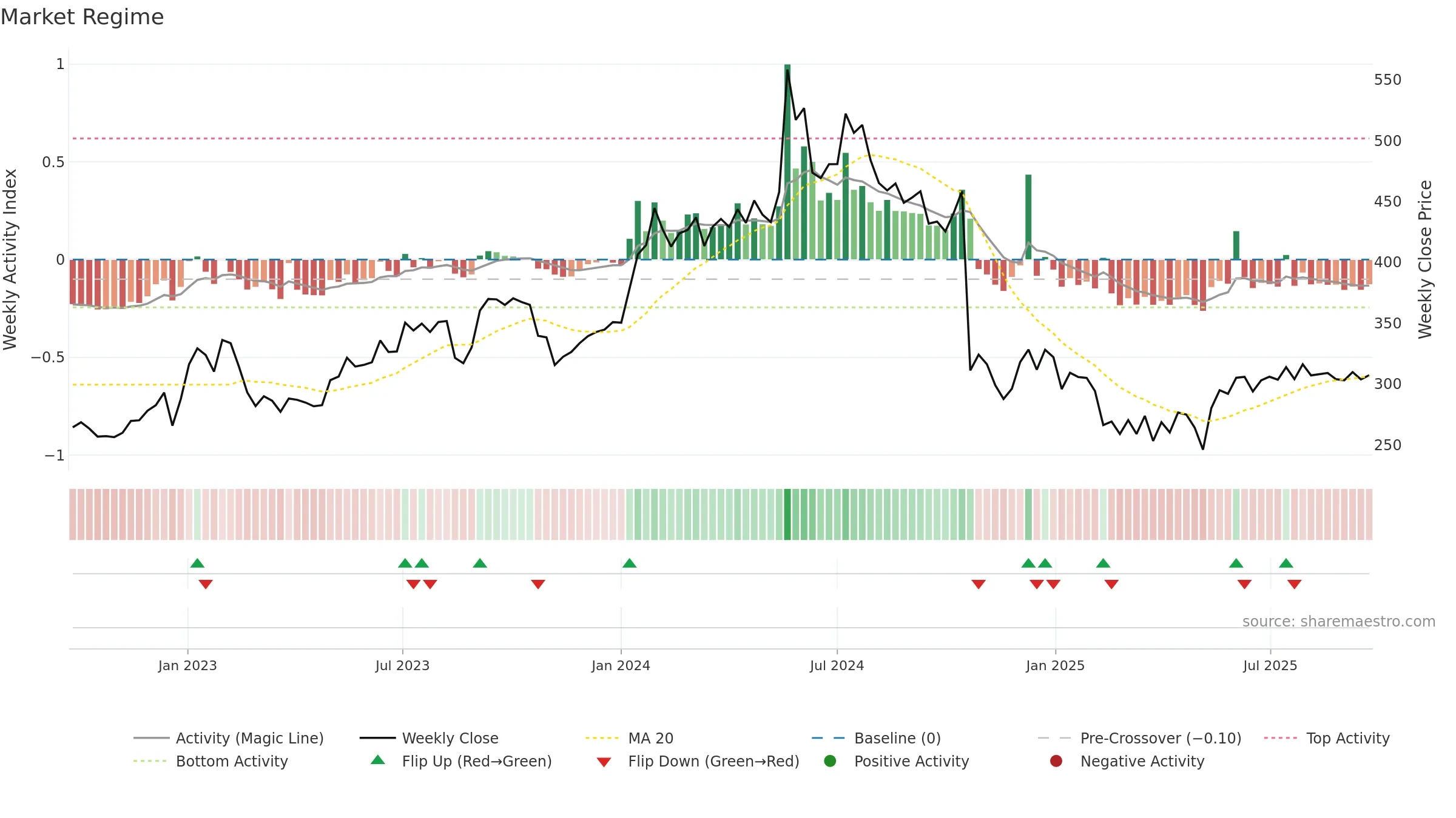 PNCINFRA weekly Market Snapshot chart, closing 2025-09-22.