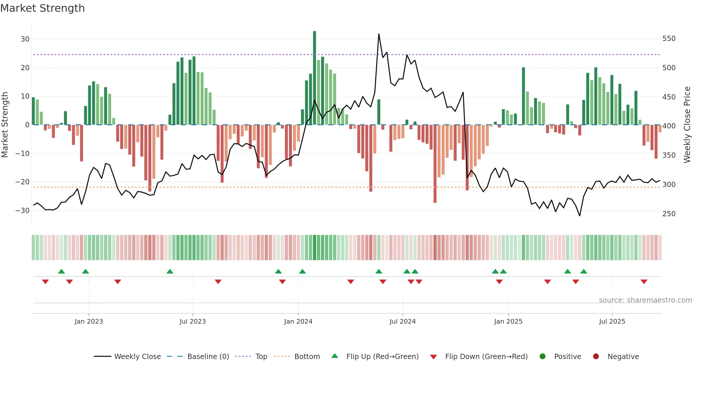 PNCINFRA weekly Market Strength chart, closing 2025-09-22.