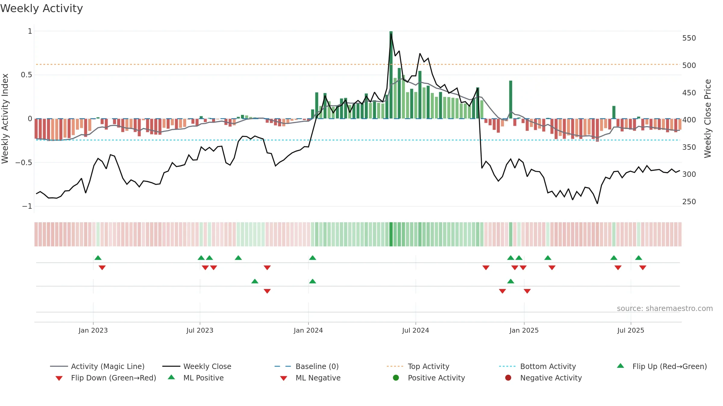 PNCINFRA weekly Activity chart, closing 2025-09-22.