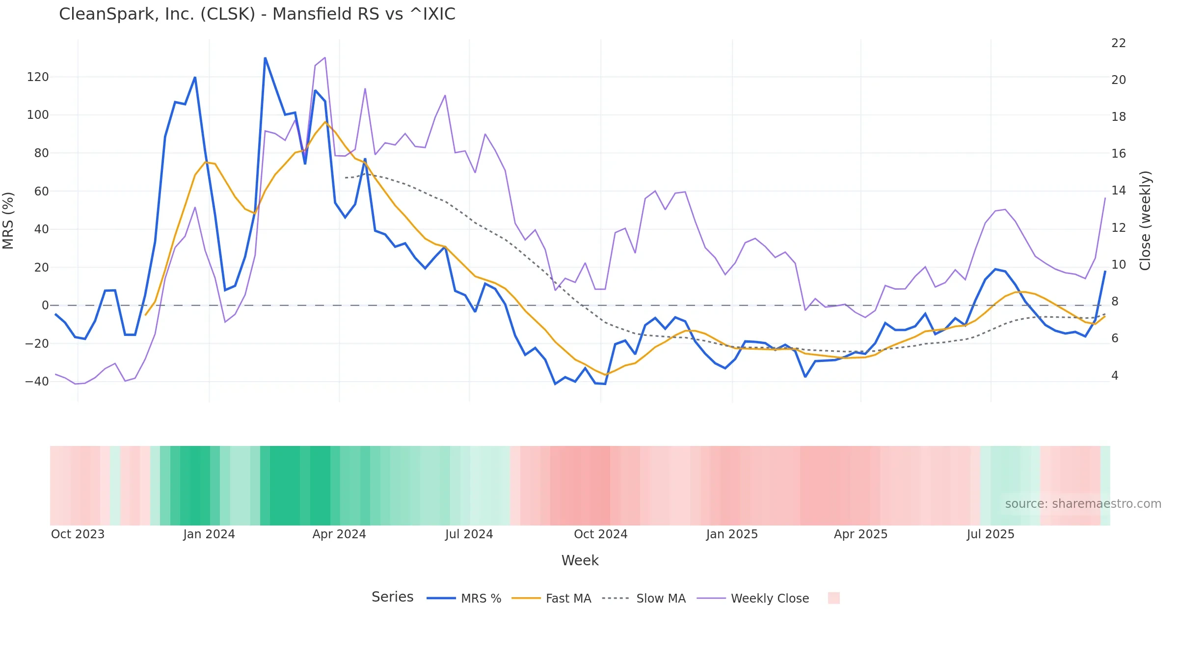 CLSK Mansfield Relative Strength vs ^IXIC — weekly