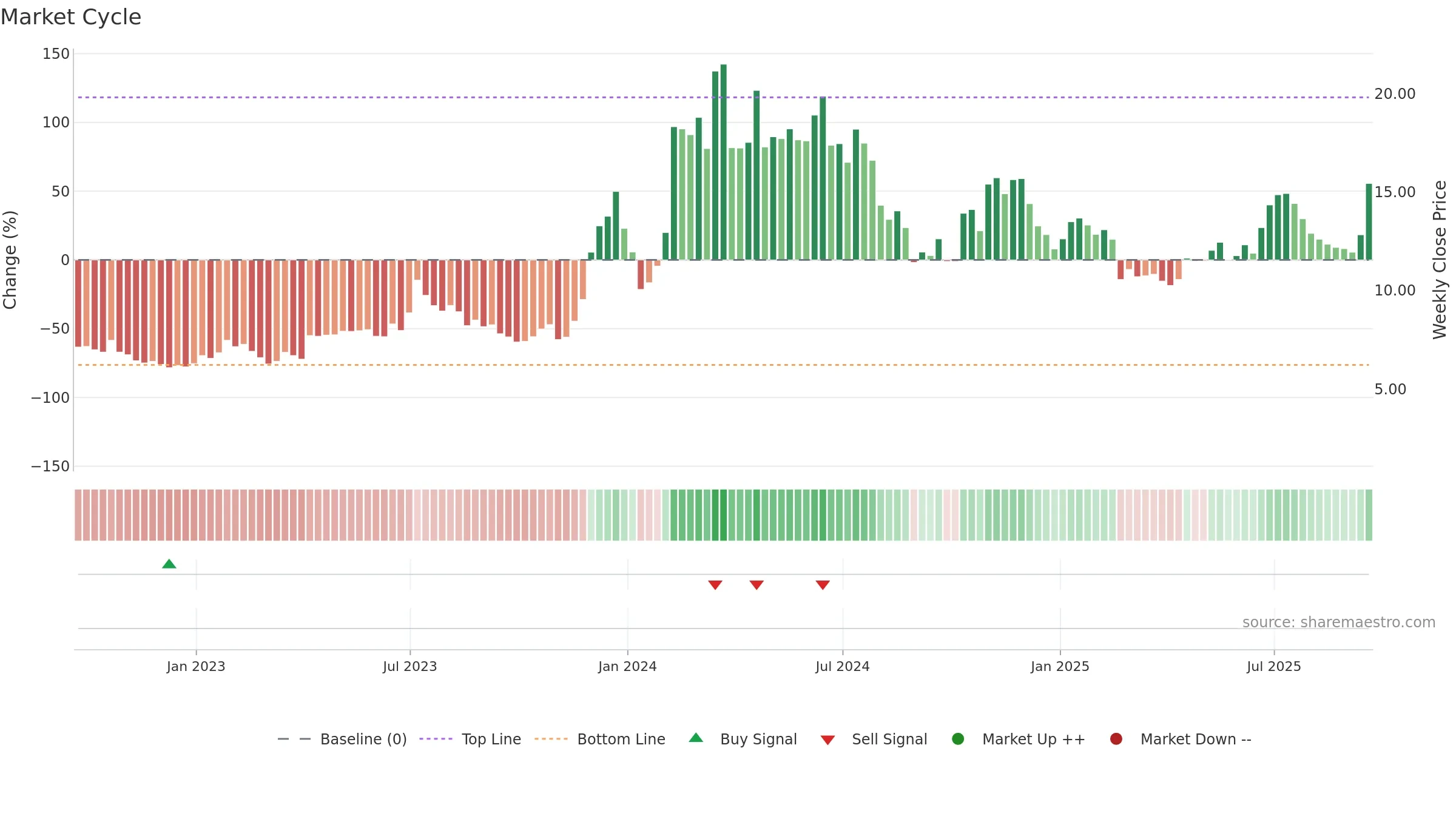 CLSK weekly Market Cycle chart, closing 2025-09-19.