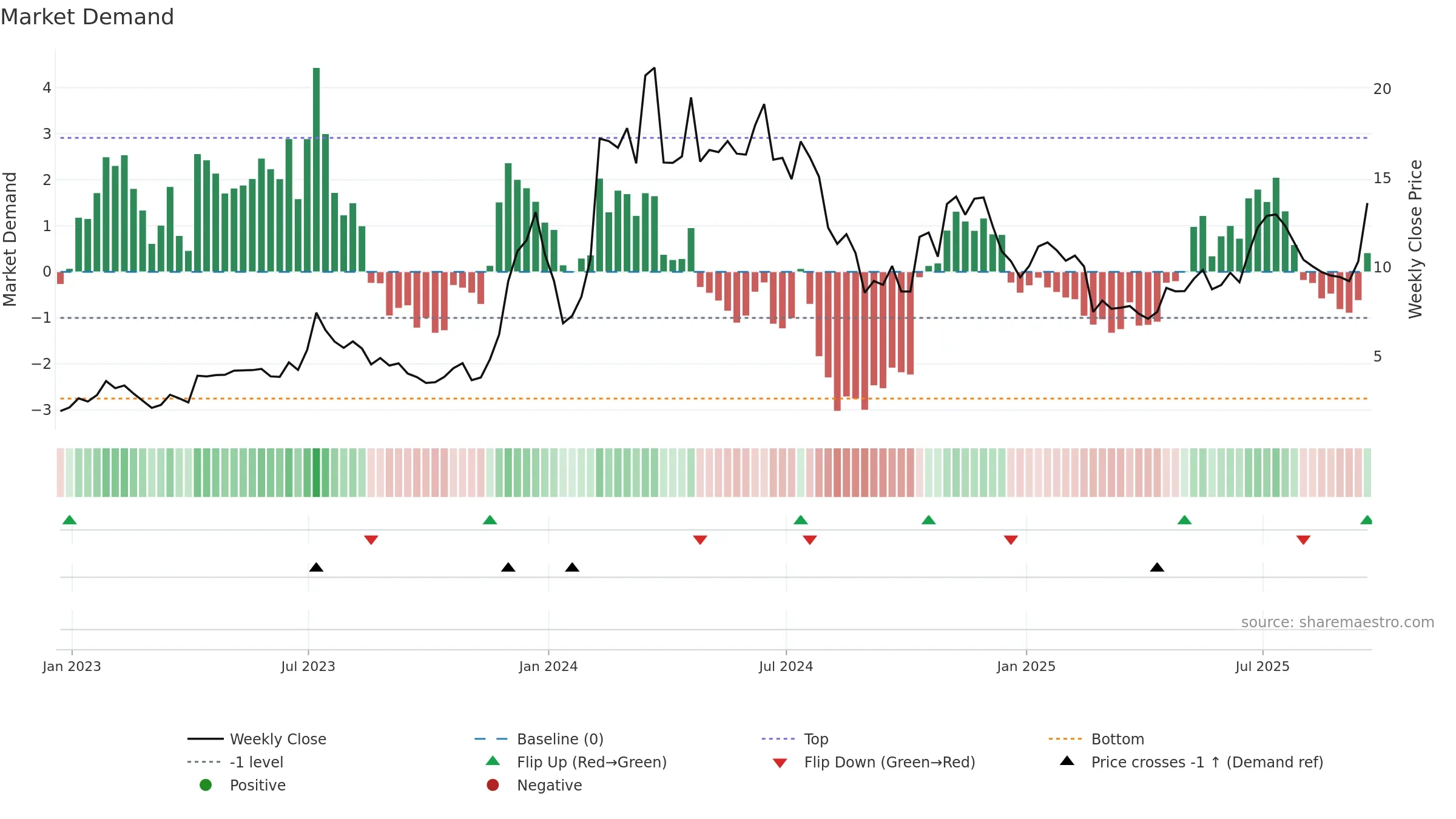 CLSK weekly Market Demand chart, closing 2025-09-19.