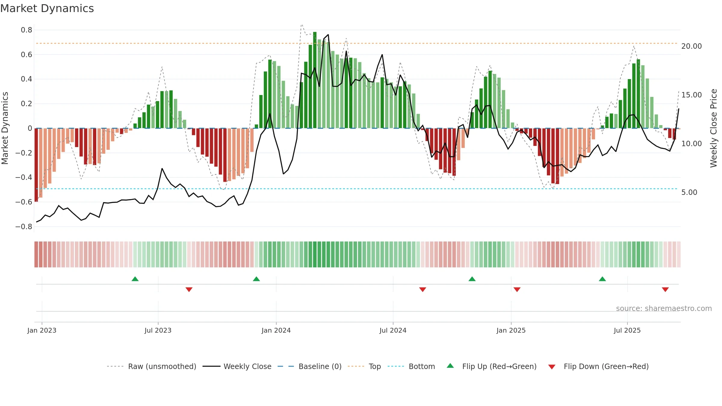 CLSK weekly Market Dynamics chart, closing 2025-09-19.
