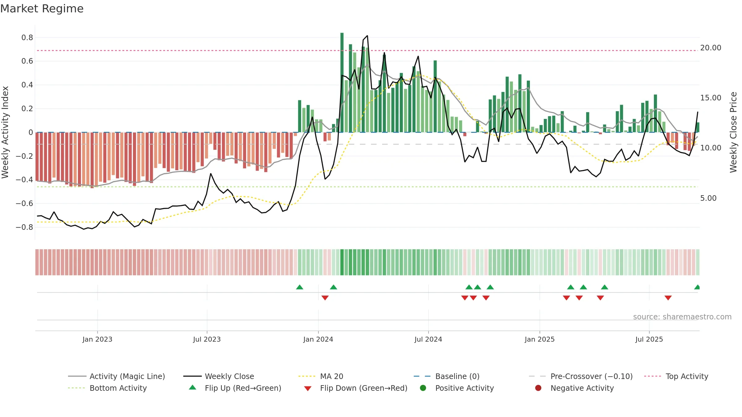 CLSK weekly Market Snapshot chart, closing 2025-09-19.