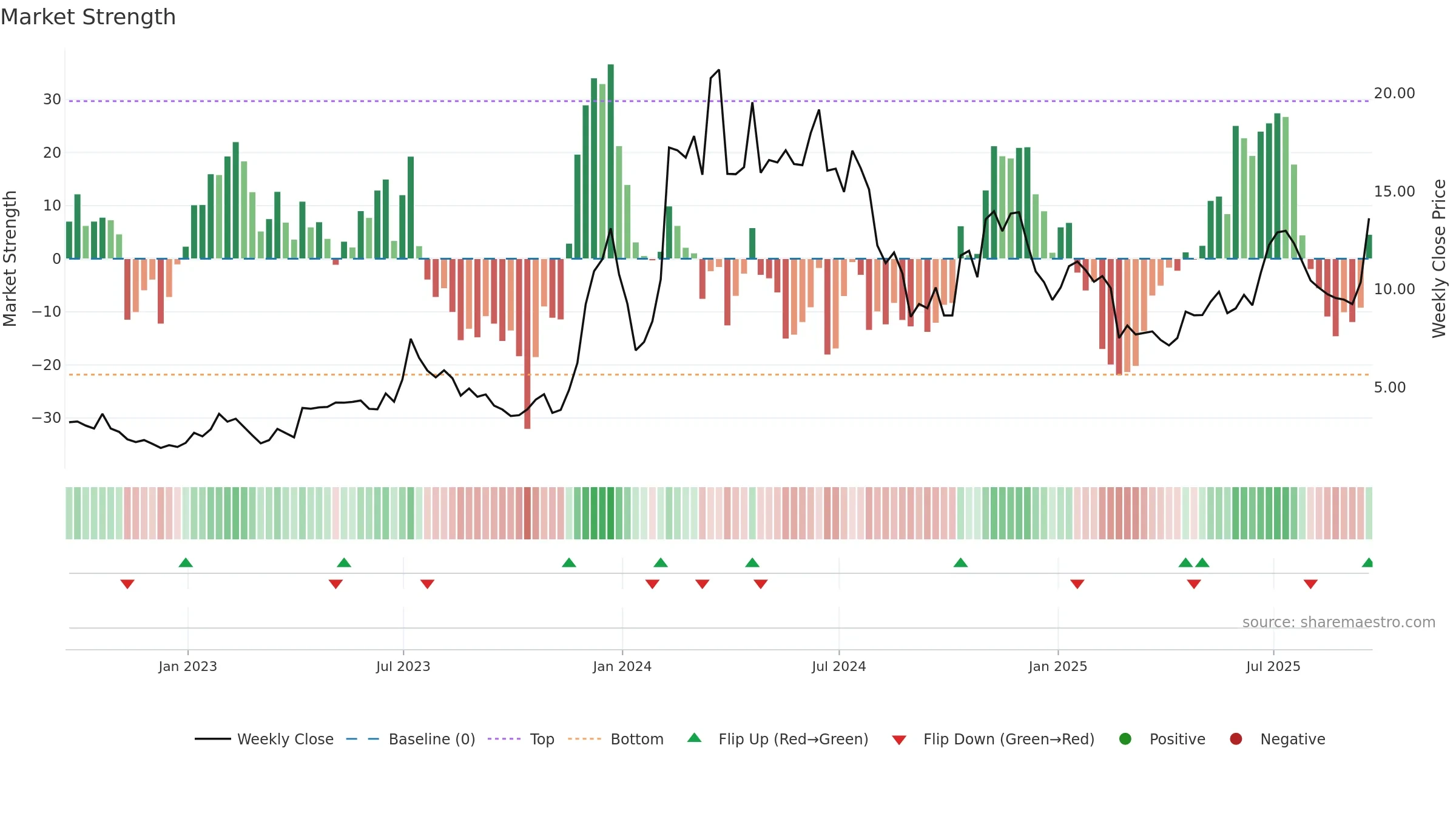 CLSK weekly Market Strength chart, closing 2025-09-19.