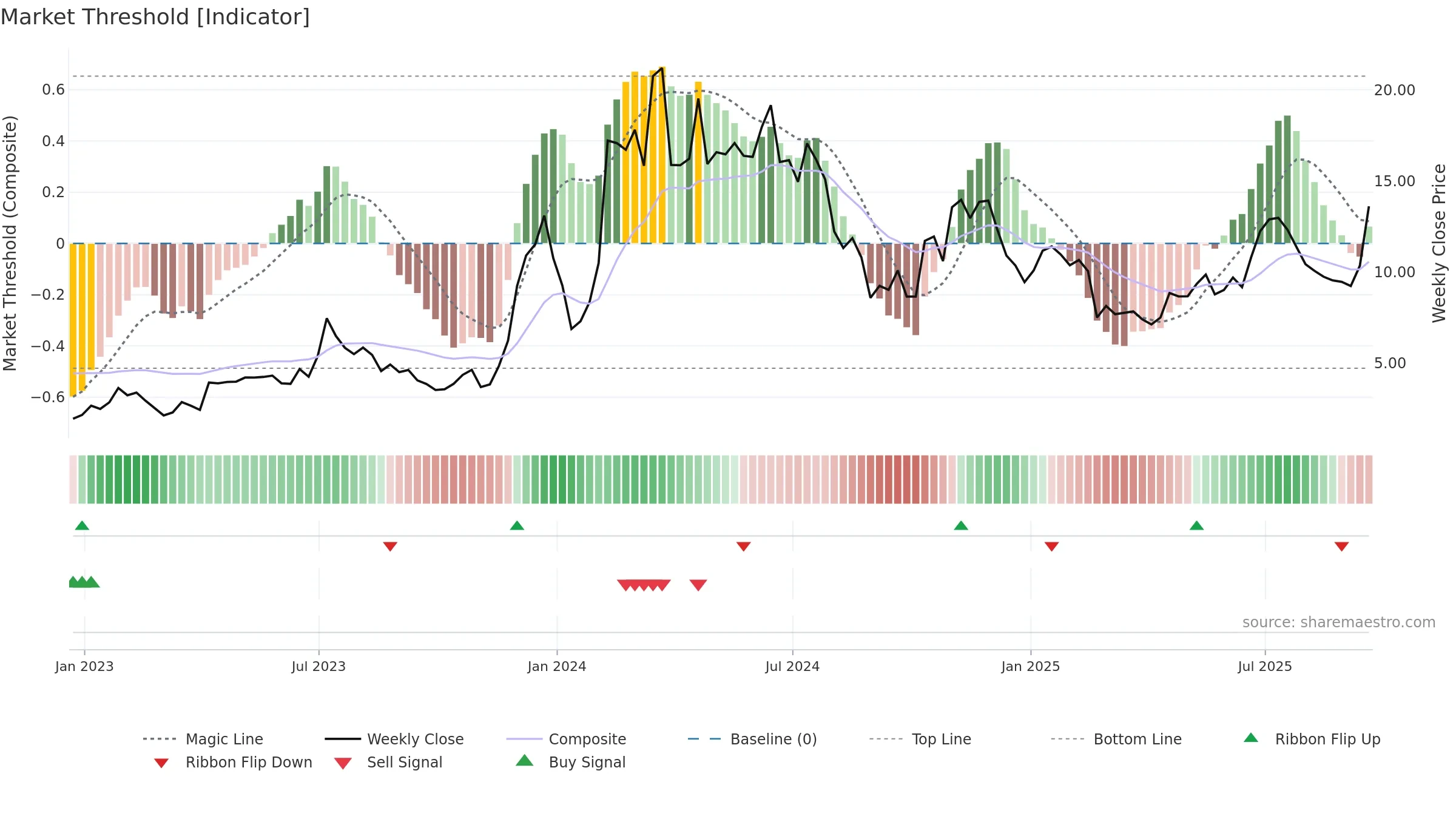 CLSK weekly Market Threshold chart, closing 2025-09-19.