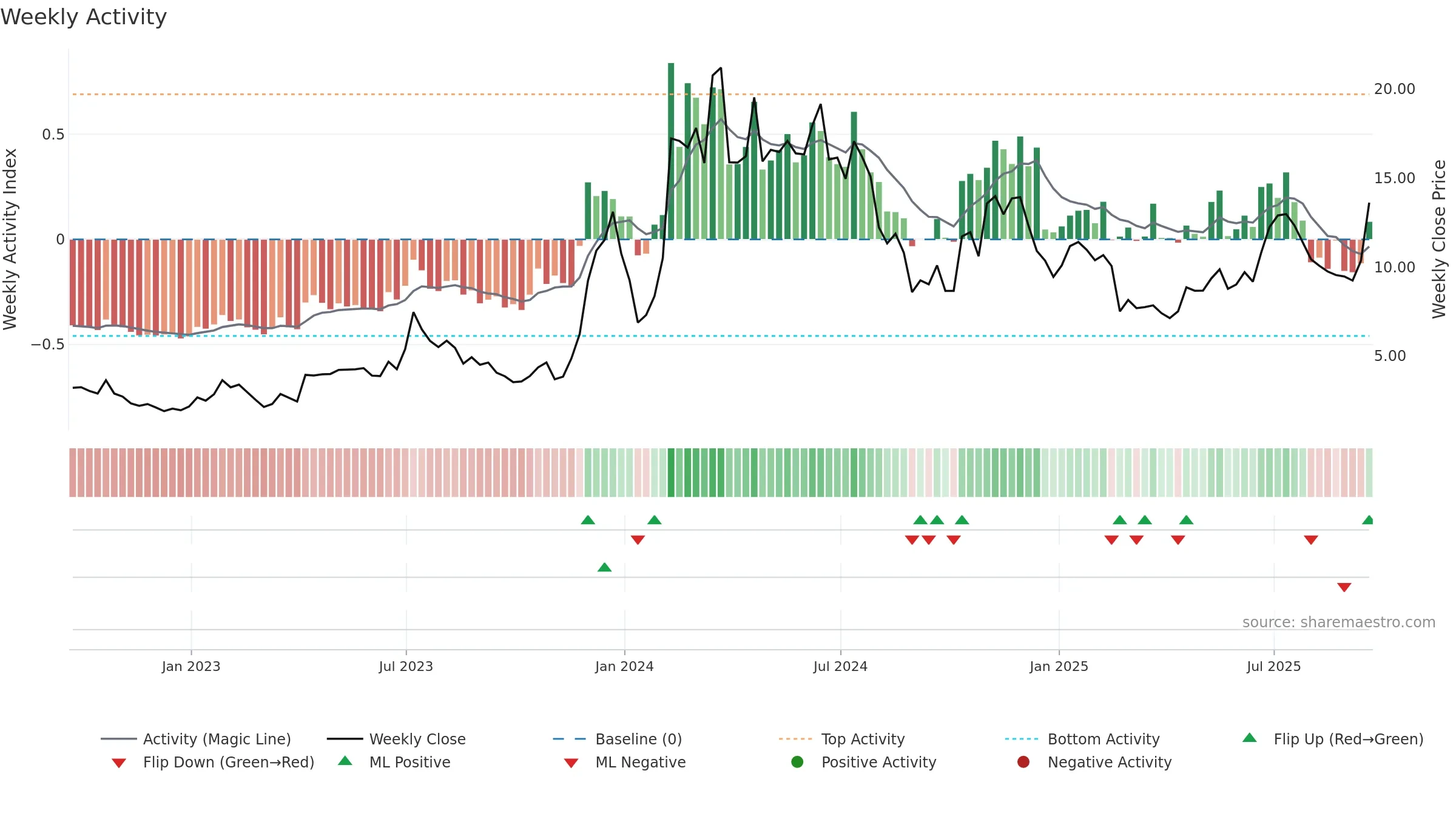 CLSK weekly Activity chart, closing 2025-09-19.