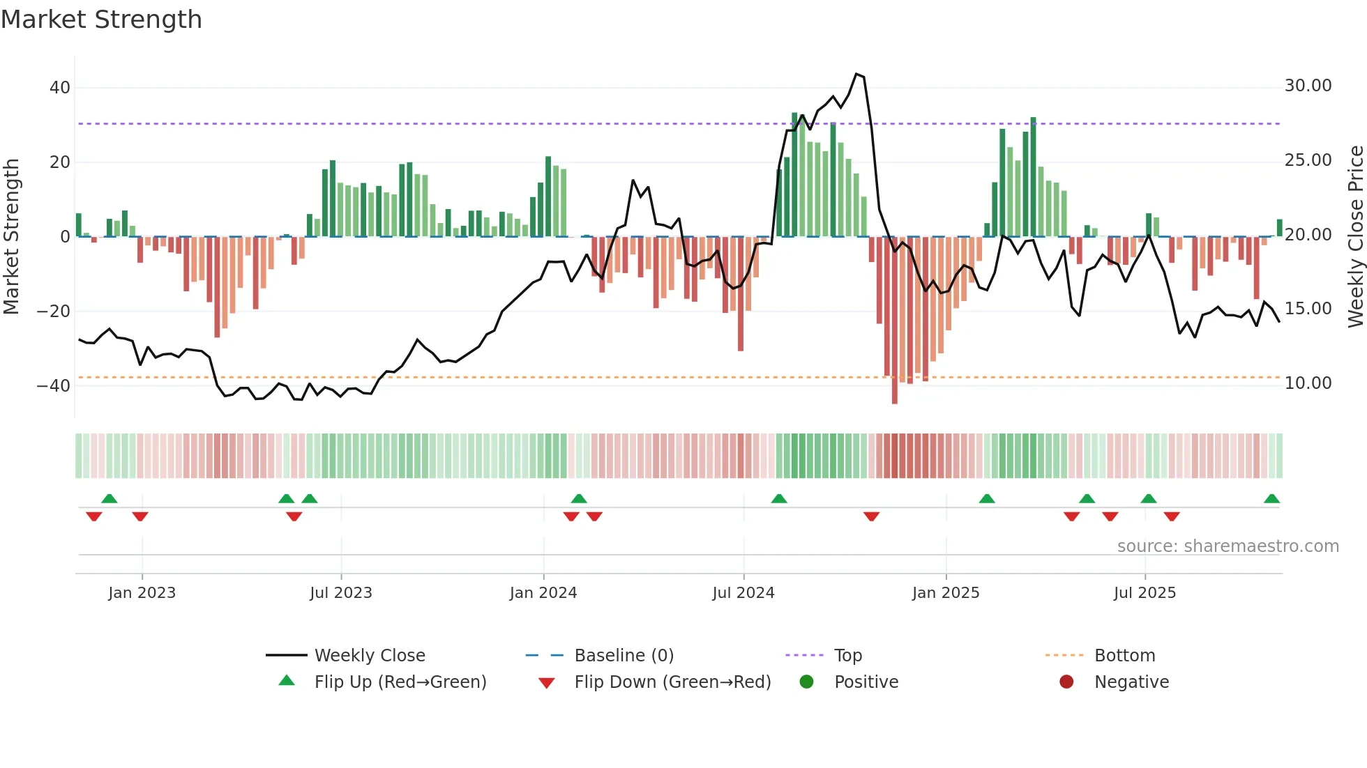 HBB weekly Market Strength chart