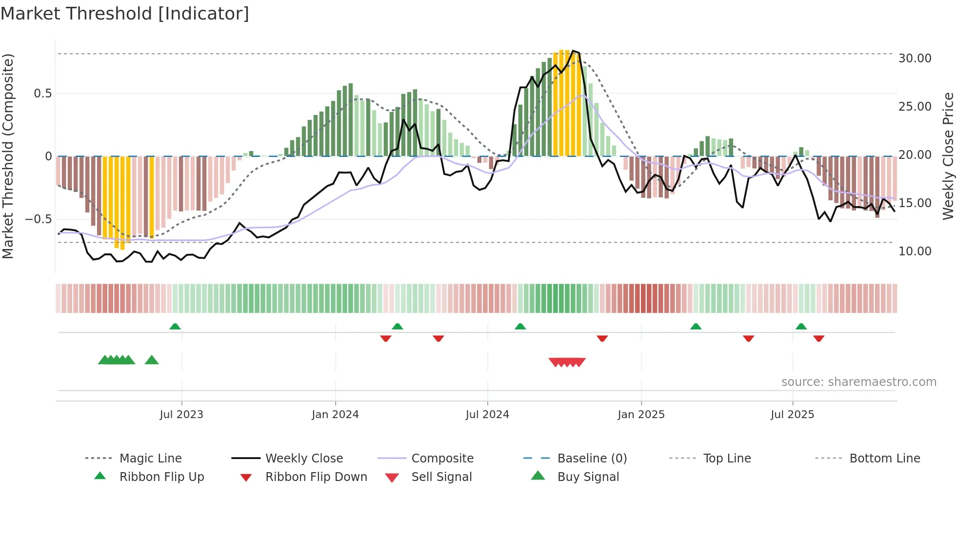 HBB weekly Market Threshold chart