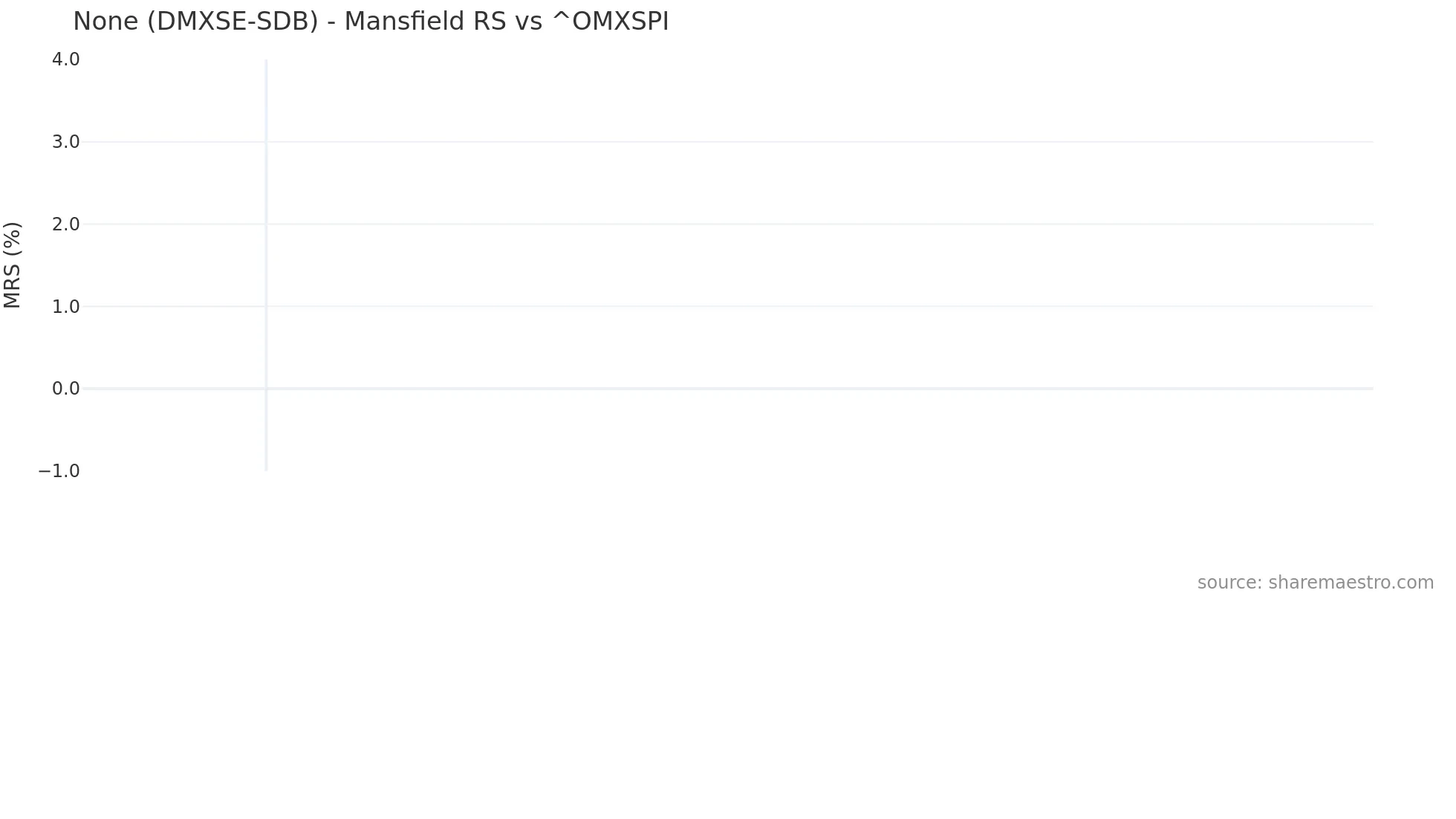 DMXSE-SDB Mansfield Relative Strength chart