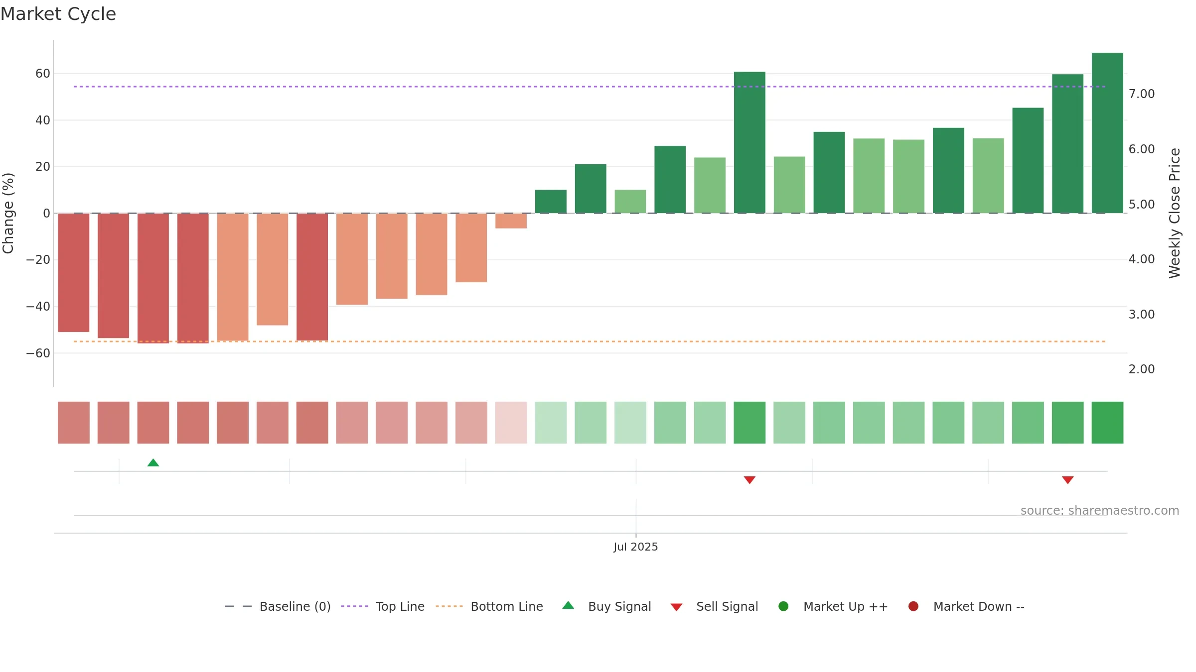 DMXSE-SDB weekly Market Cycle chart, closing 2025-09-22.
