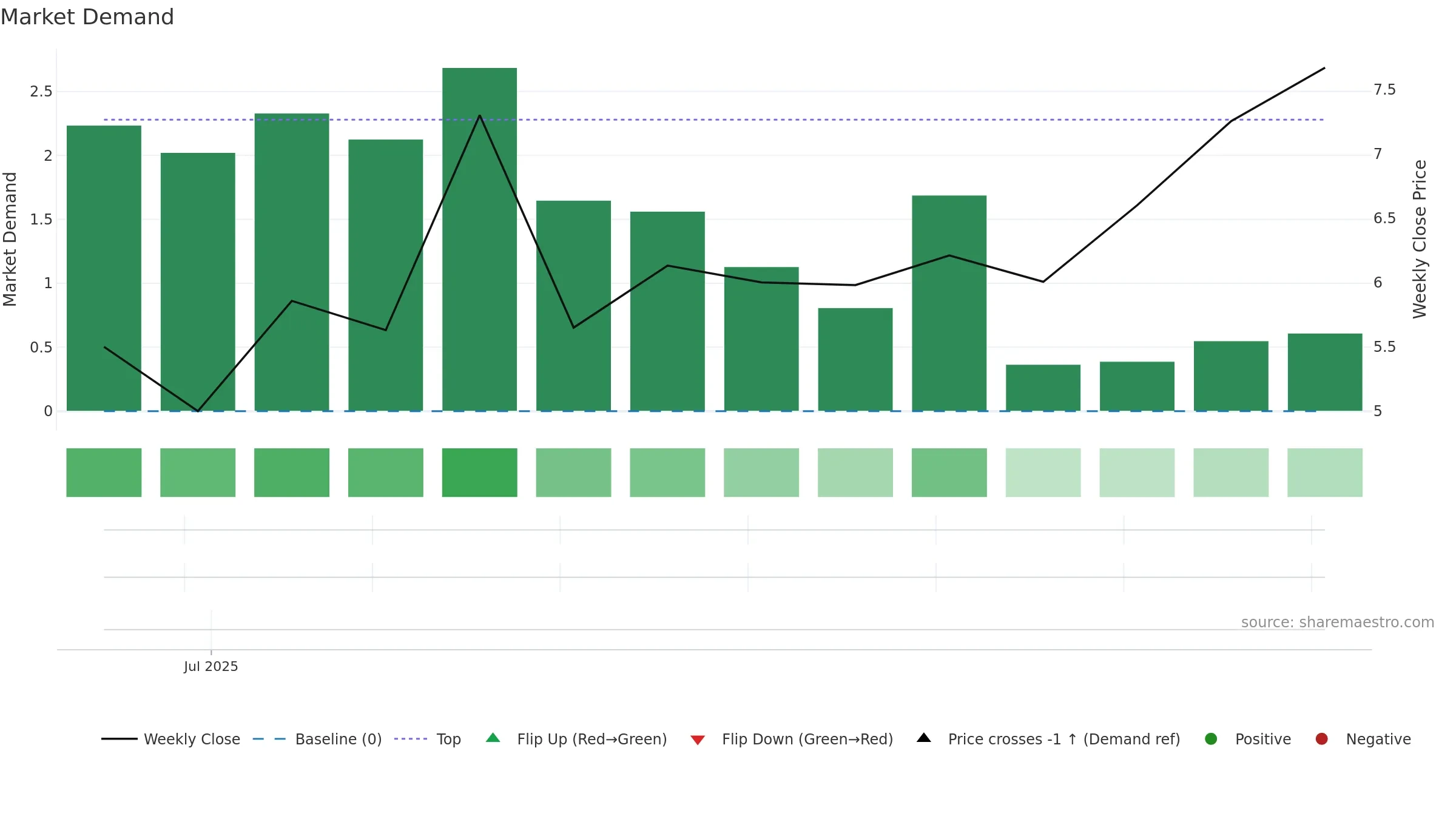 DMXSE-SDB weekly Market Demand chart, closing 2025-09-22.