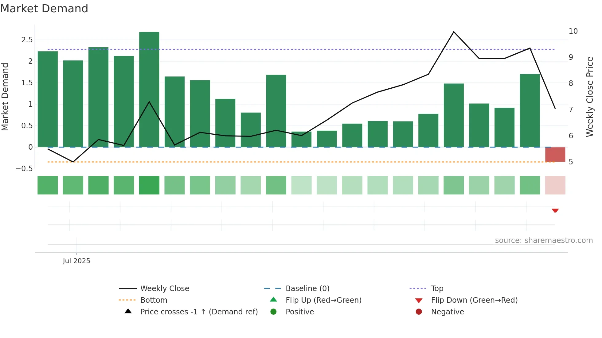 DMXSE-SDB weekly Market Demand chart