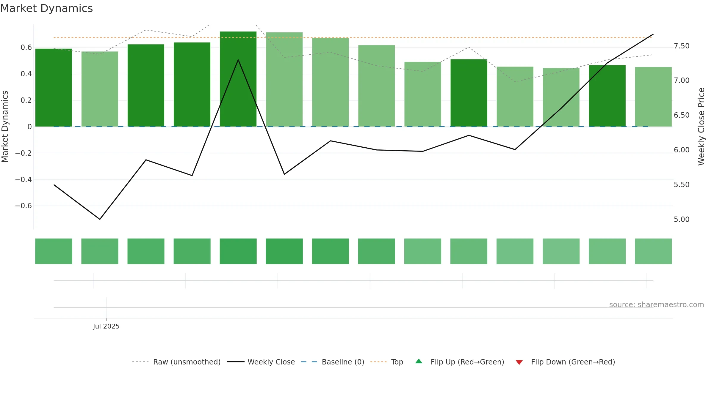 DMXSE-SDB weekly Market Dynamics chart, closing 2025-09-22.
