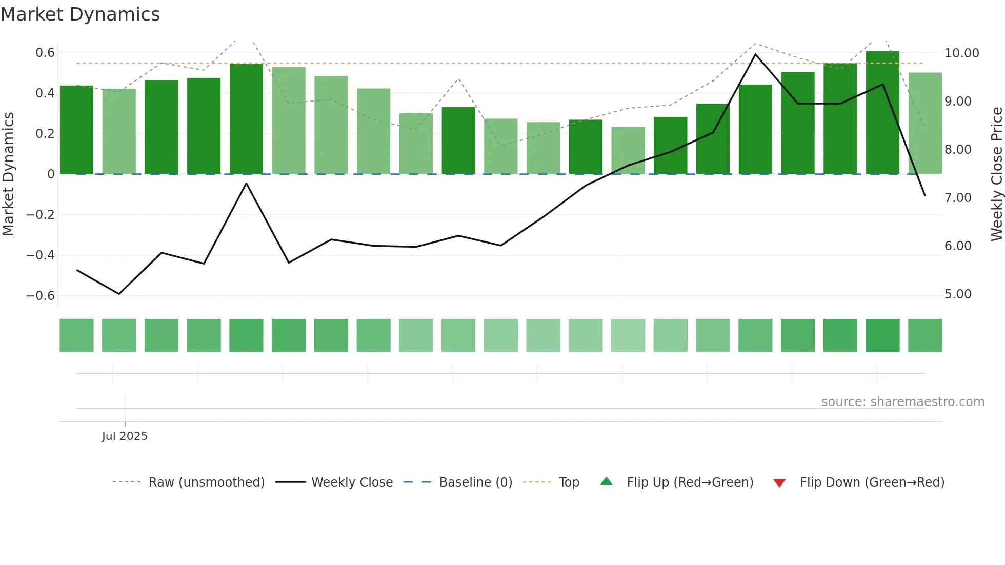 DMXSE-SDB weekly Market Dynamics chart