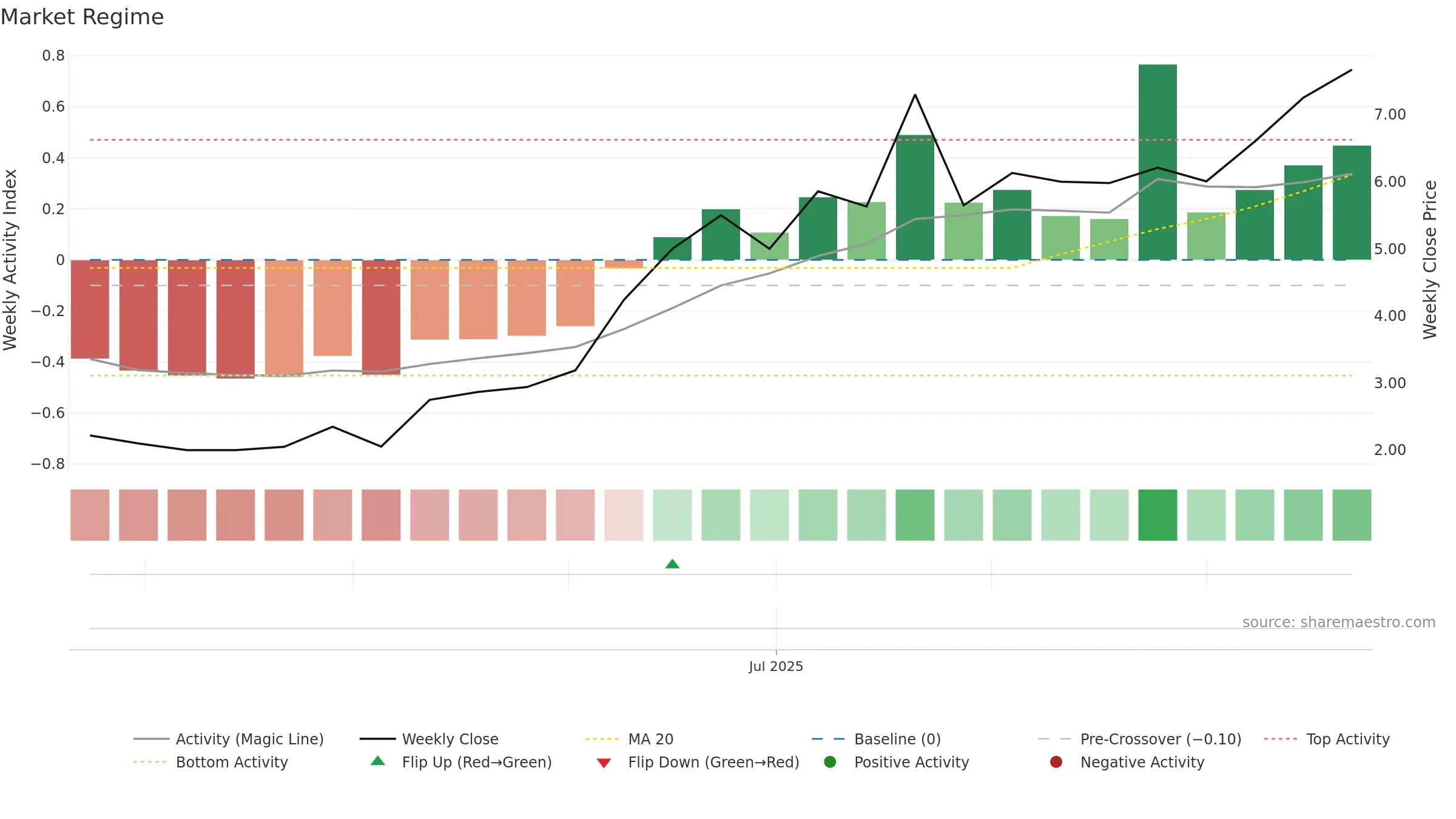 DMXSE-SDB weekly Market Snapshot chart, closing 2025-09-22.