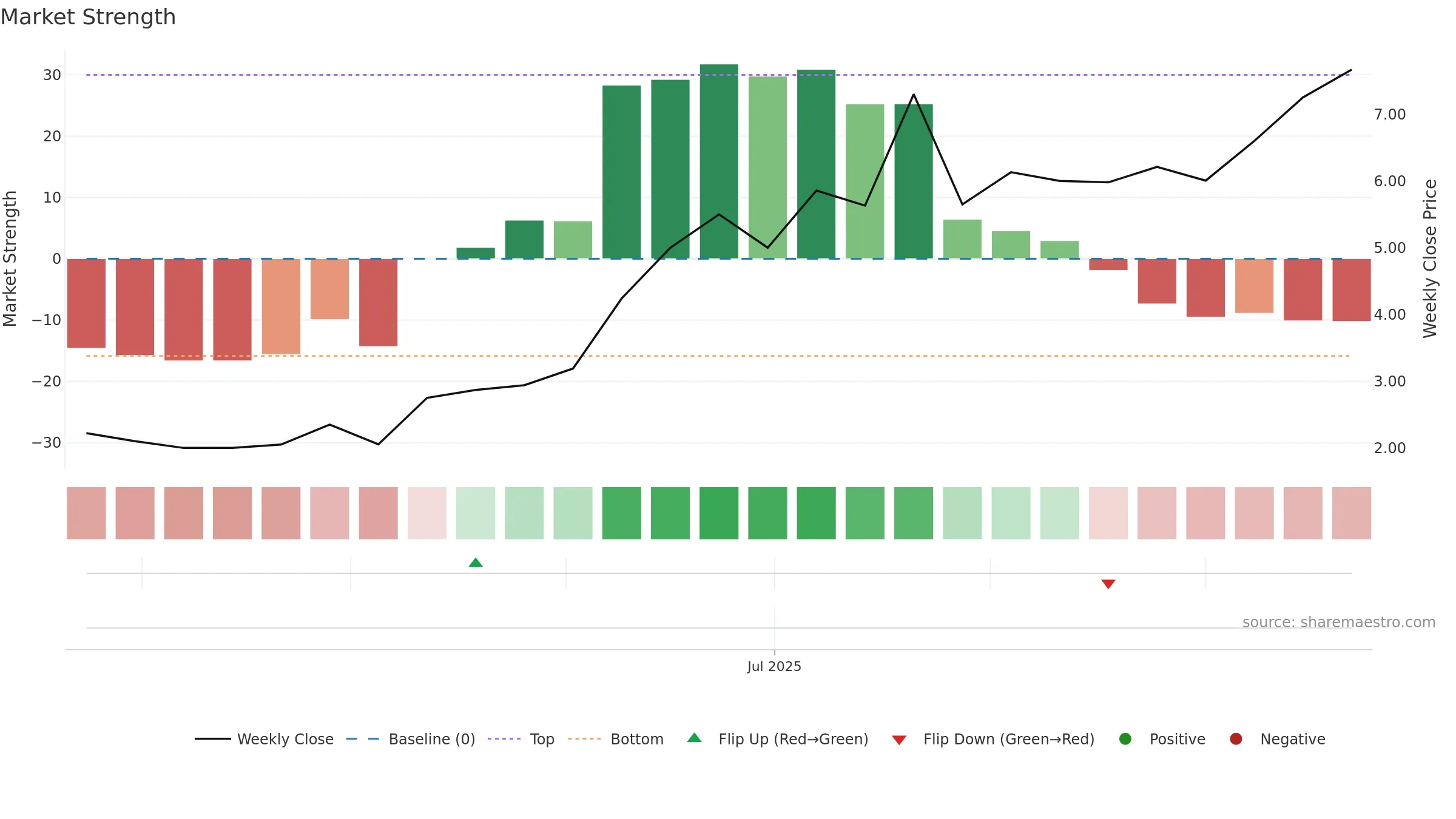 DMXSE-SDB weekly Market Strength chart, closing 2025-09-22.