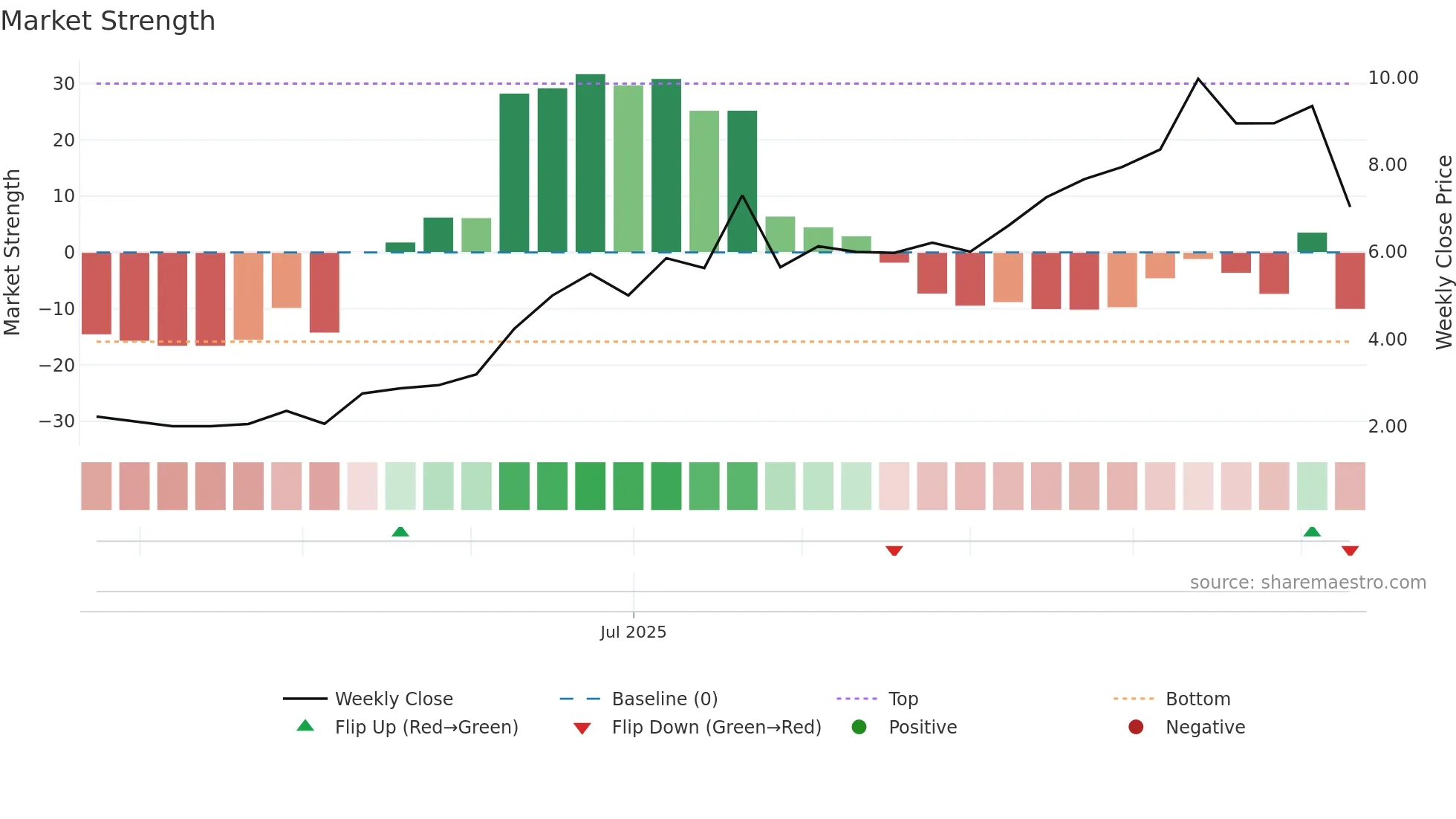 DMXSE-SDB weekly Market Strength chart