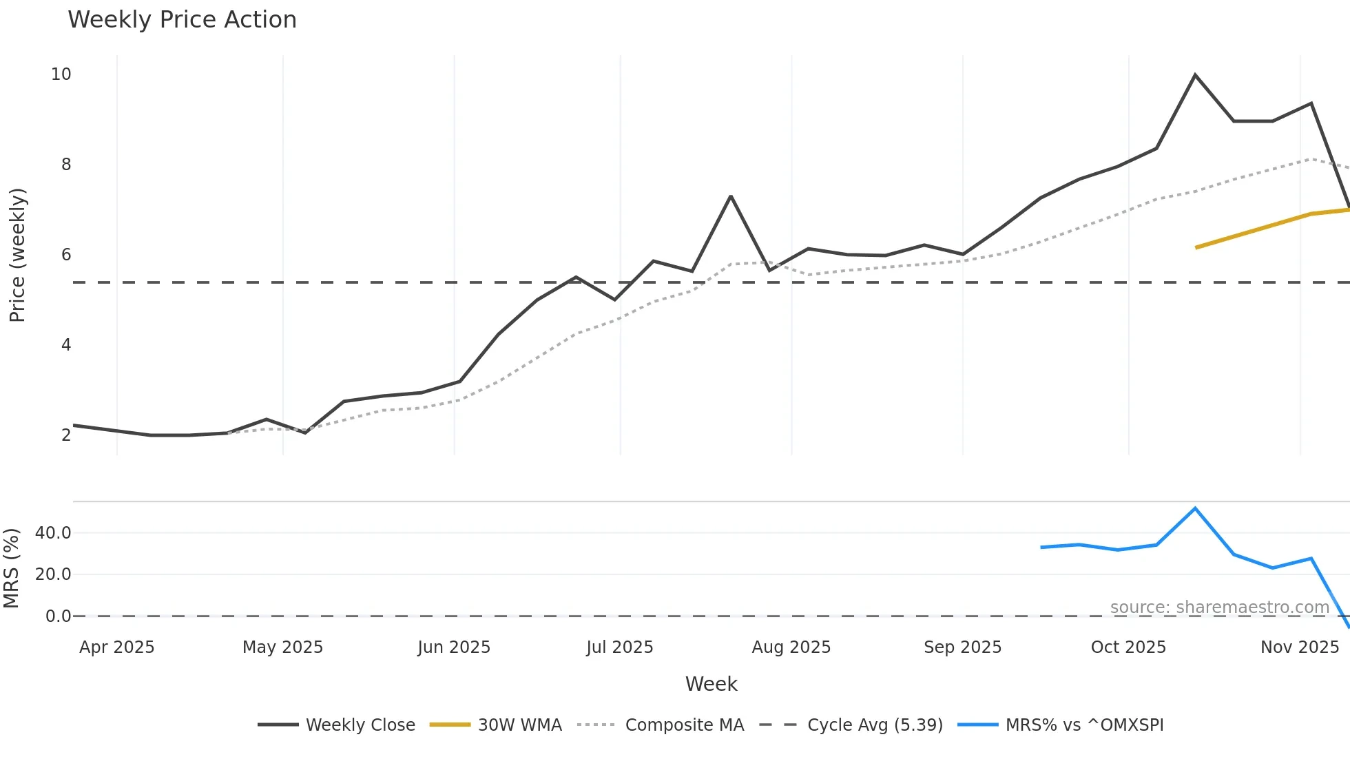 DMXSE-SDB weekly Price Action chart, closing 2025-11-10
