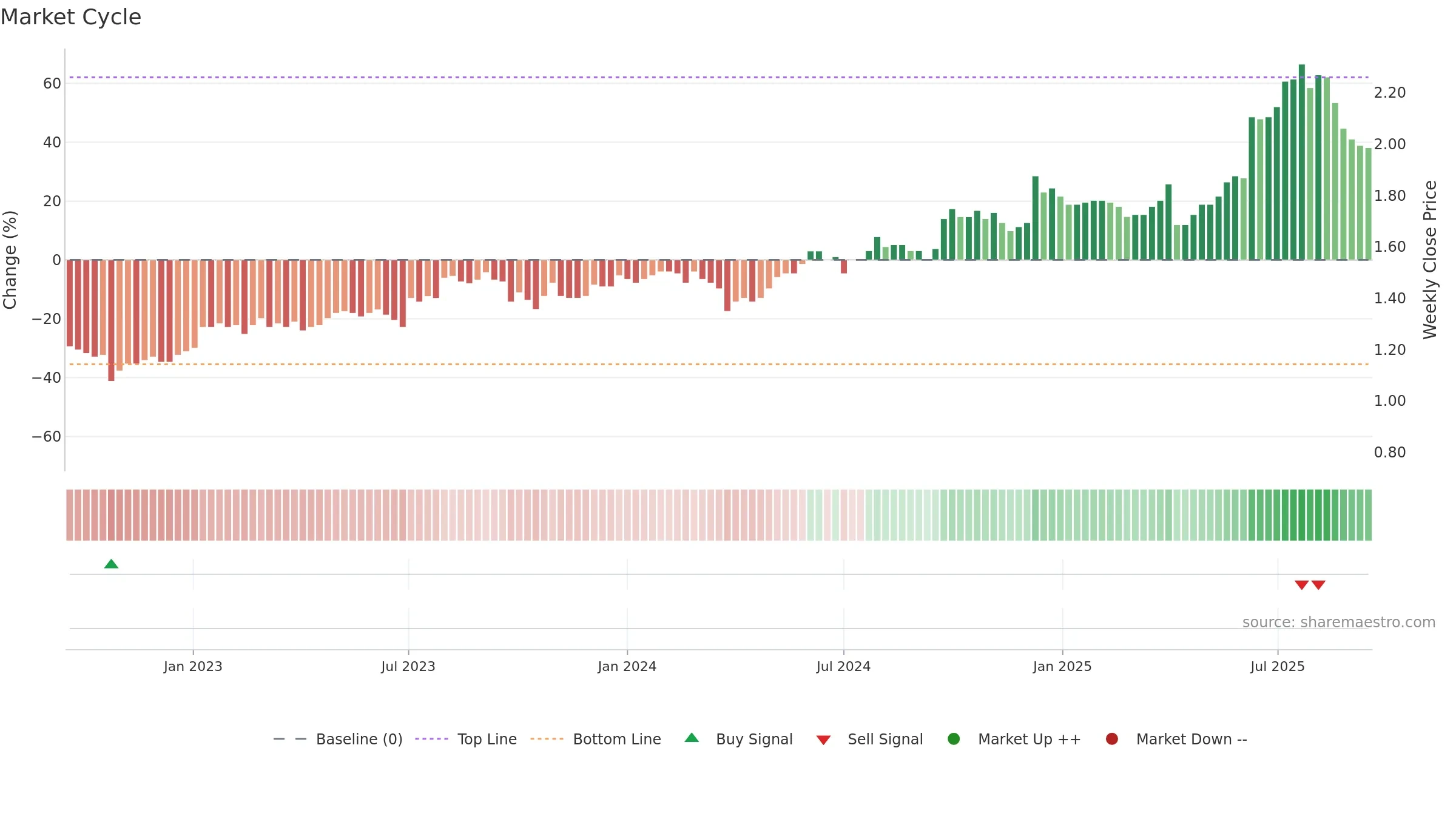 3877 weekly Market Cycle chart, closing 2025-09-15.