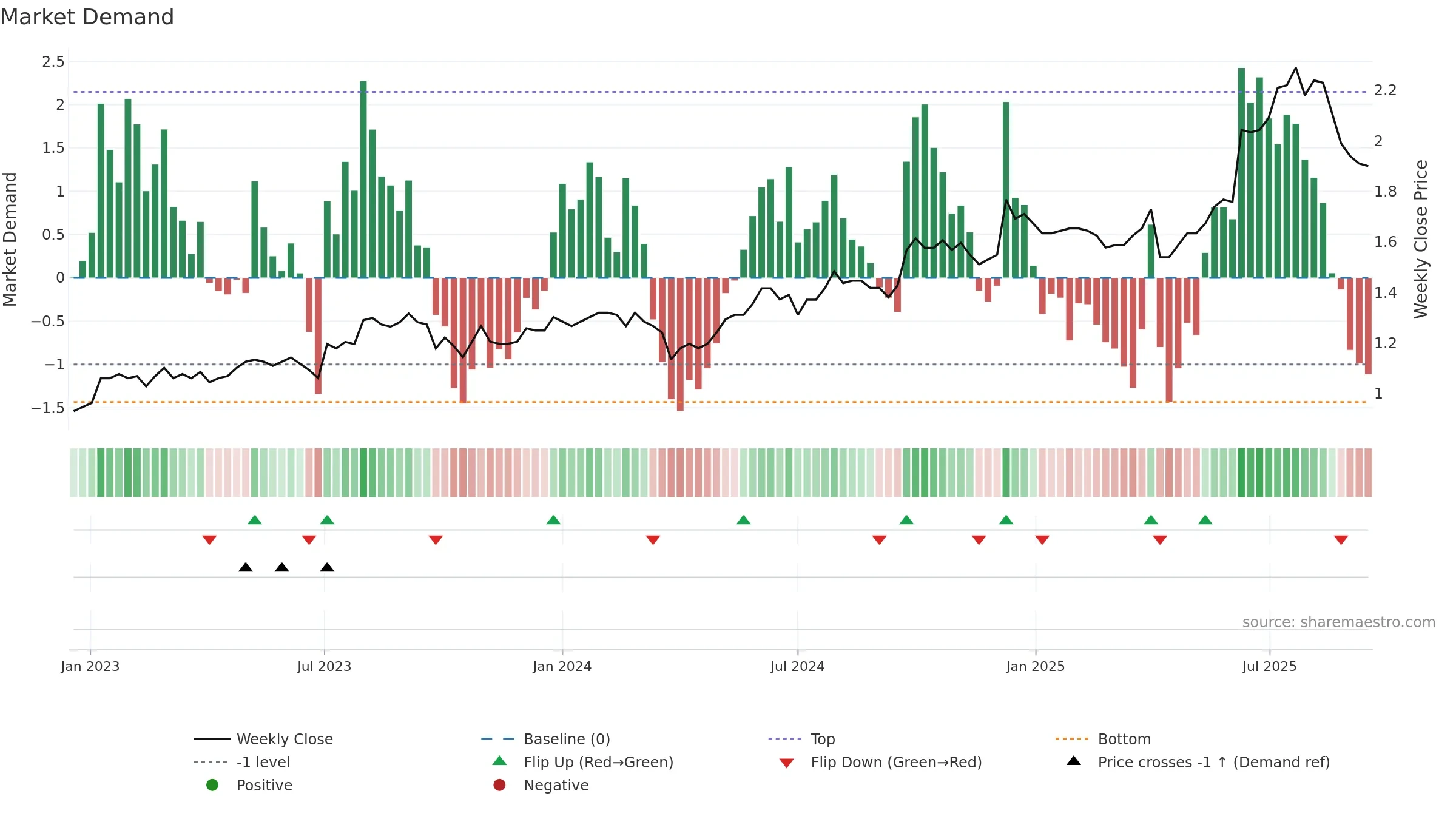 3877 weekly Market Demand chart, closing 2025-09-15.