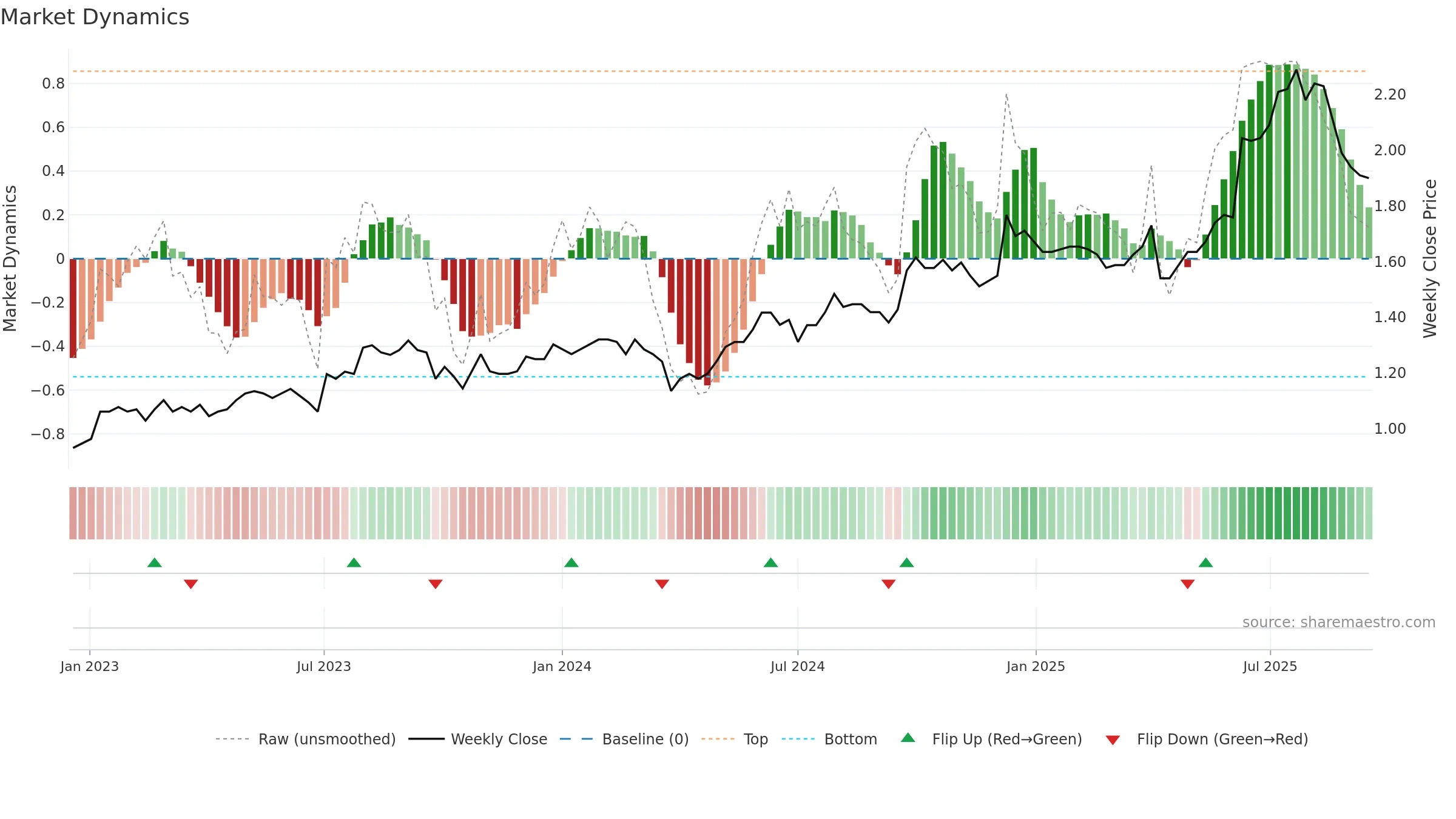 3877 weekly Market Dynamics chart, closing 2025-09-15.