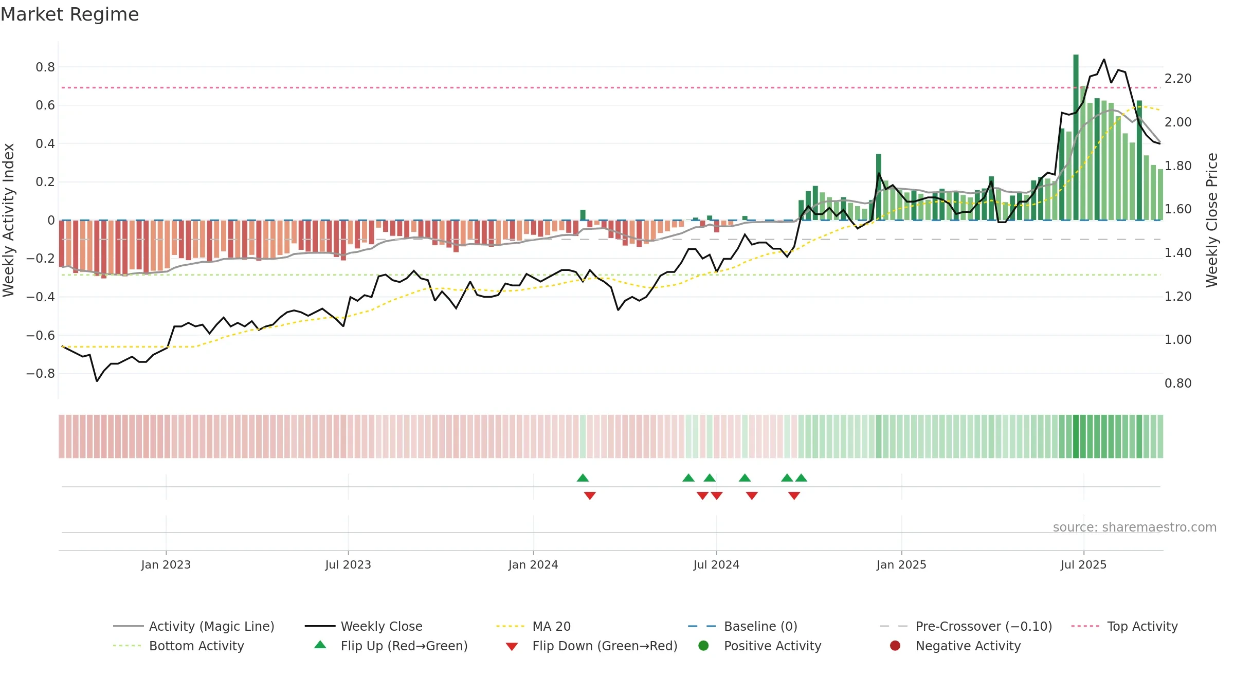 3877 weekly Market Snapshot chart, closing 2025-09-15.