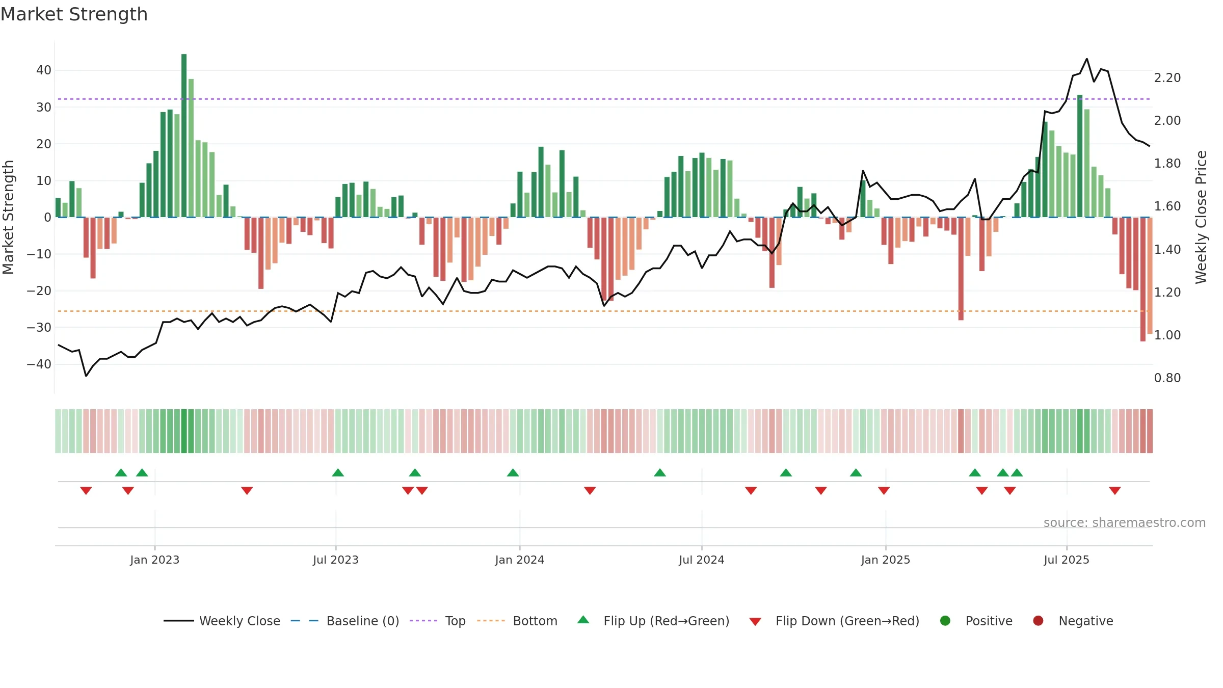 3877 weekly Market Strength chart, closing 2025-09-15.