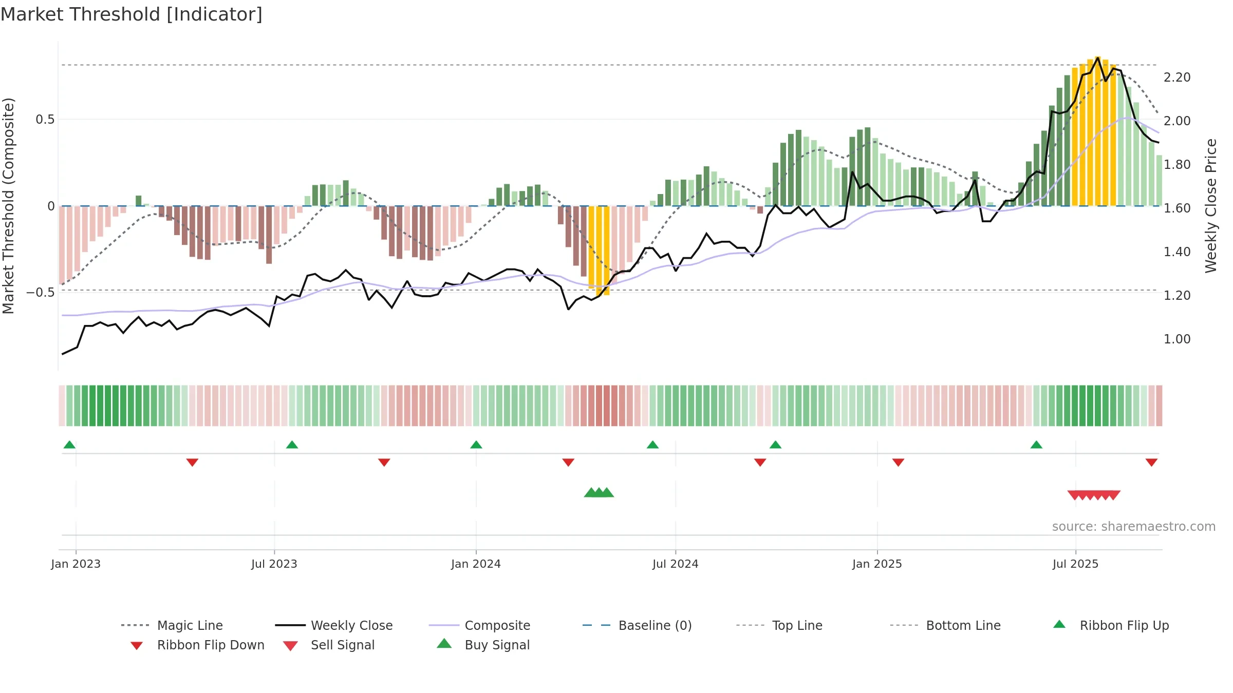 3877 weekly Market Threshold chart, closing 2025-09-15.