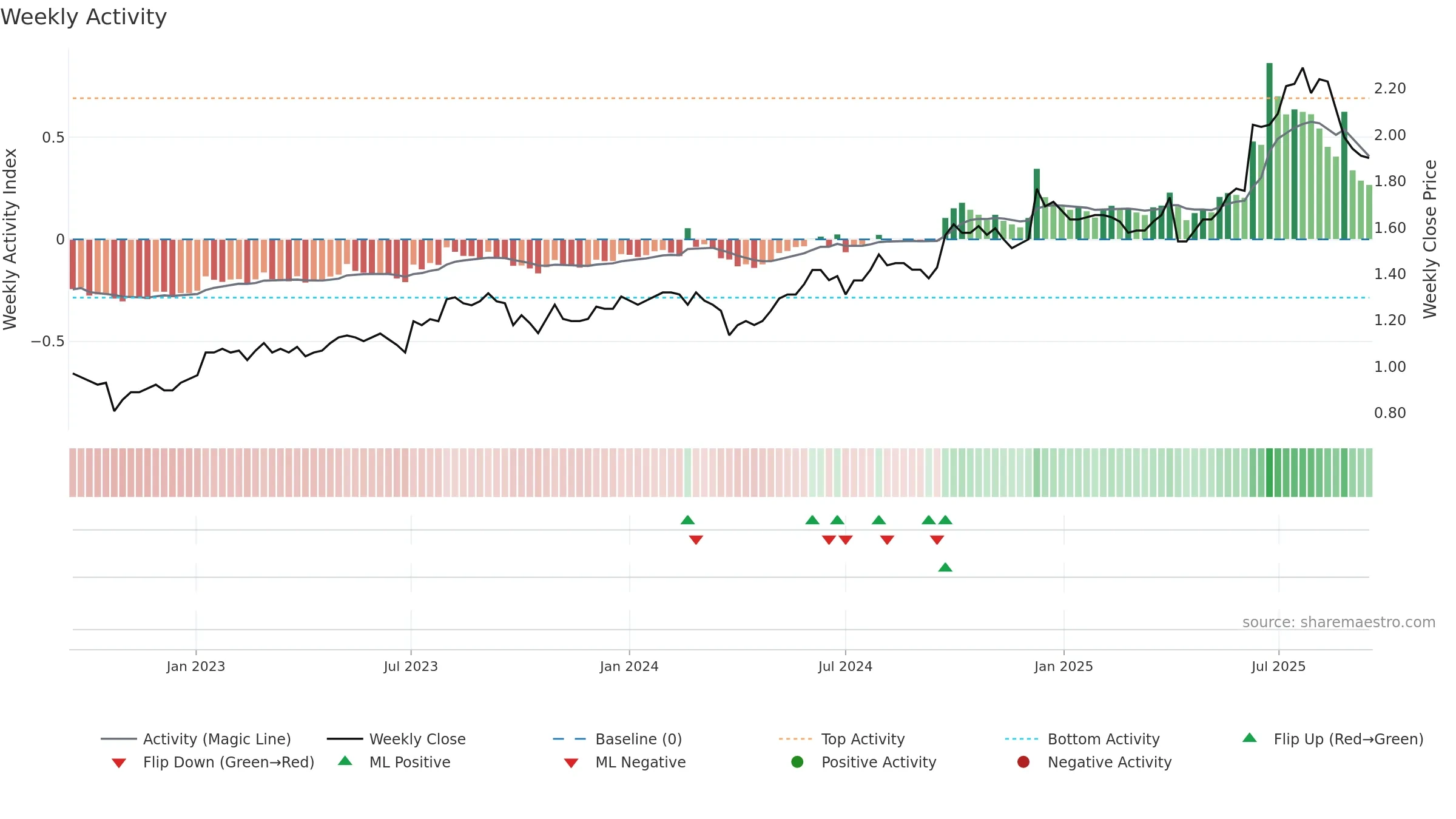 3877 weekly Activity chart, closing 2025-09-15.