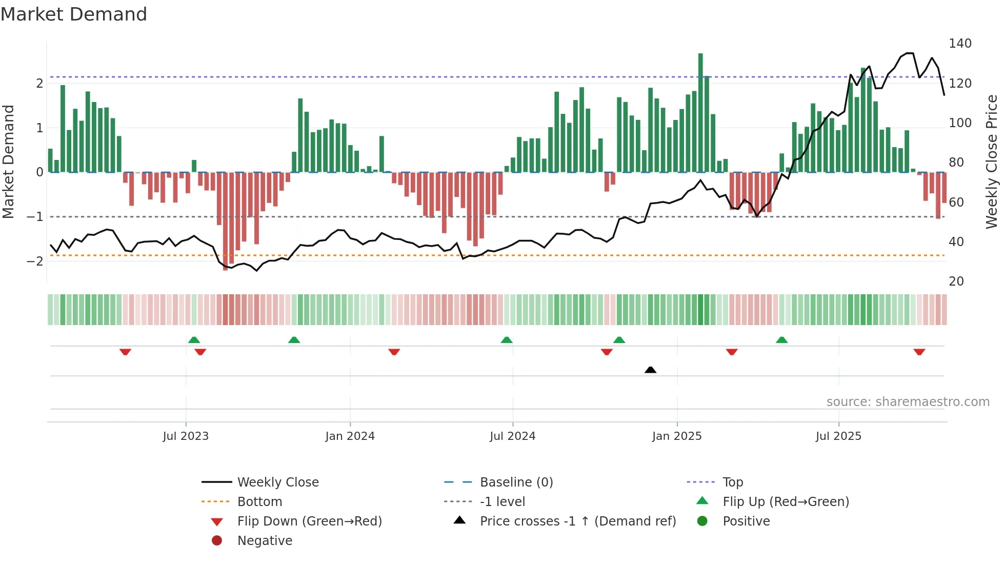 RBLX weekly Market Demand chart