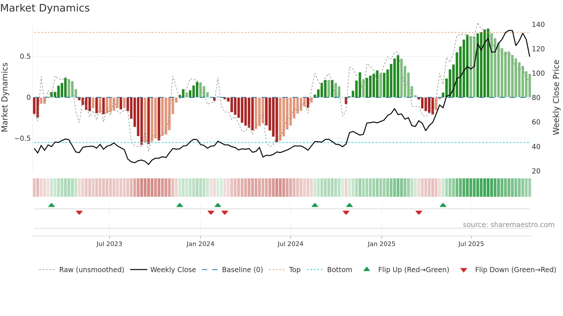 RBLX weekly Market Dynamics chart