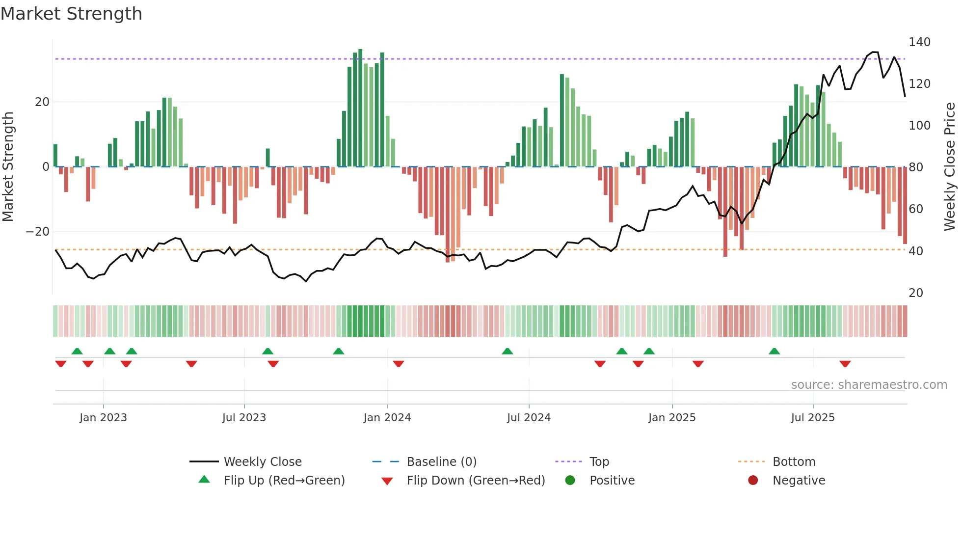 RBLX weekly Market Strength chart