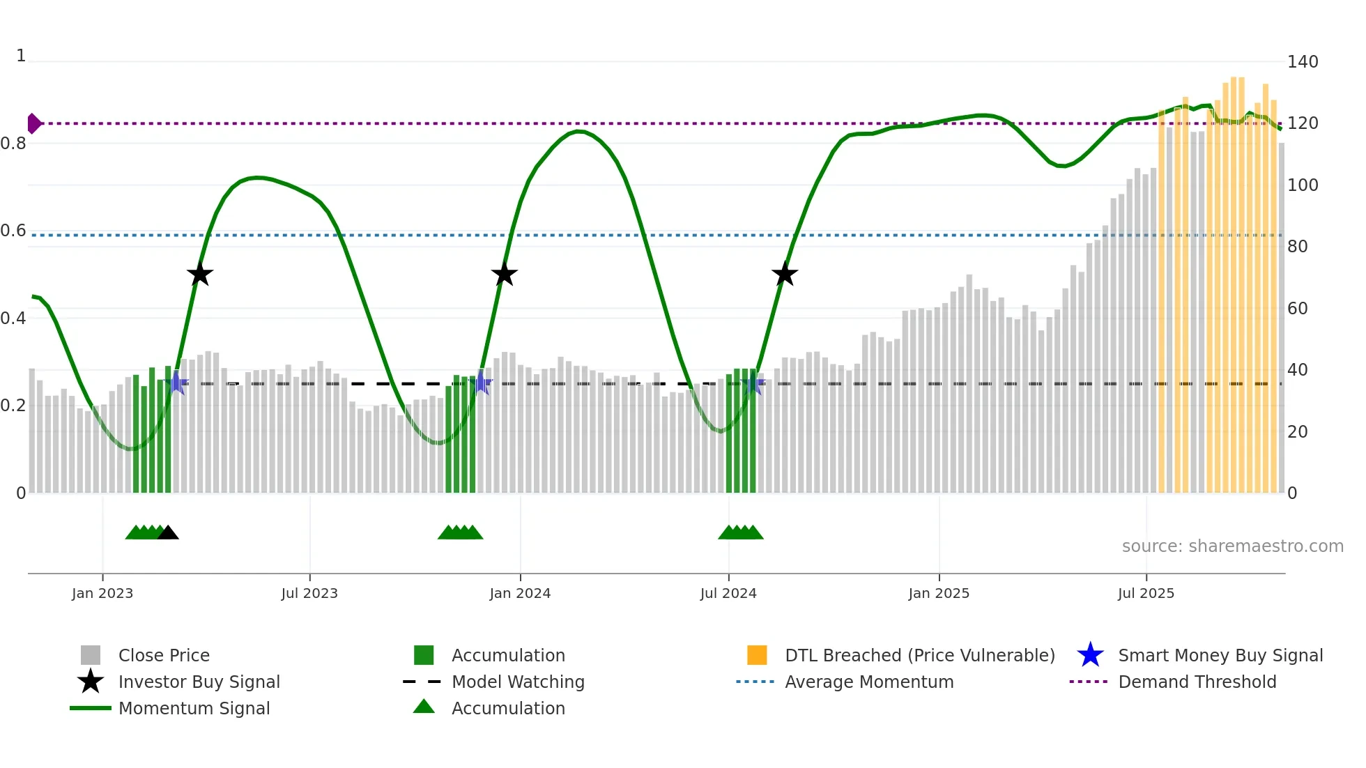 RBLX weekly Smart Money chart