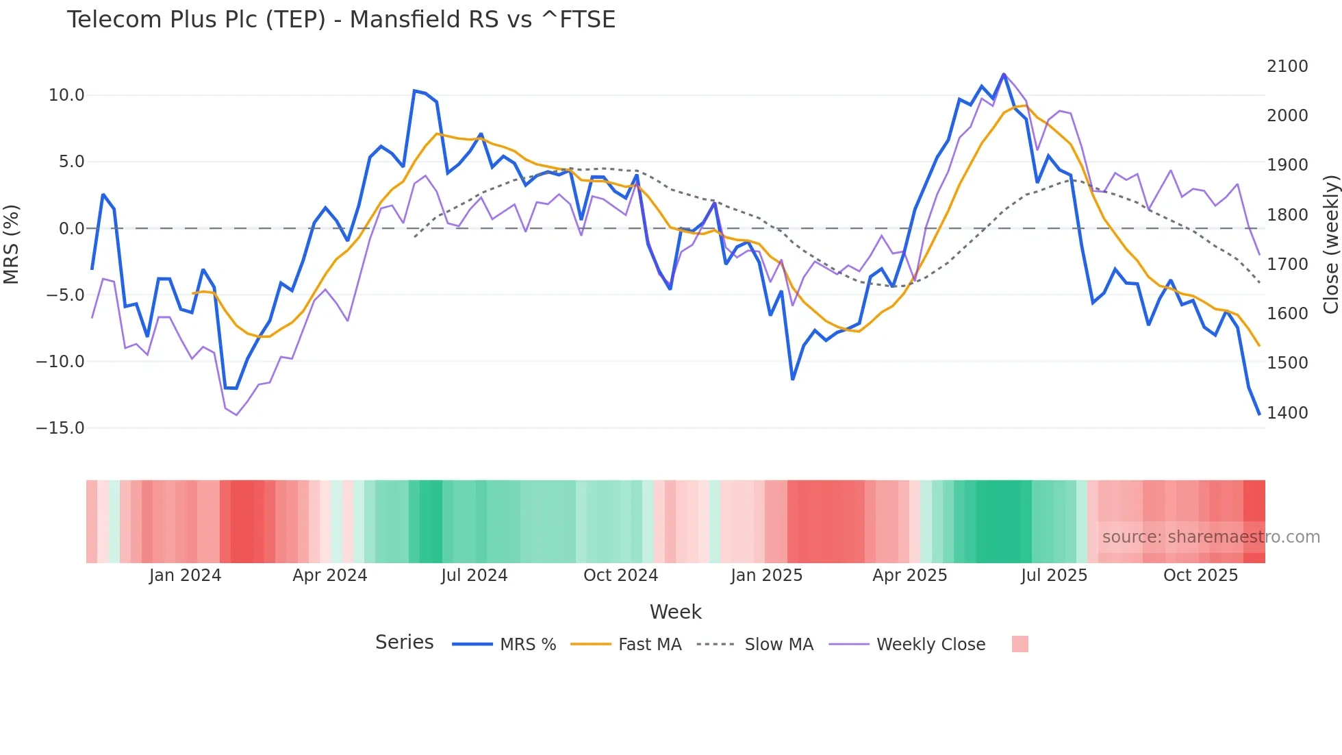 TEP Mansfield Relative Strength chart