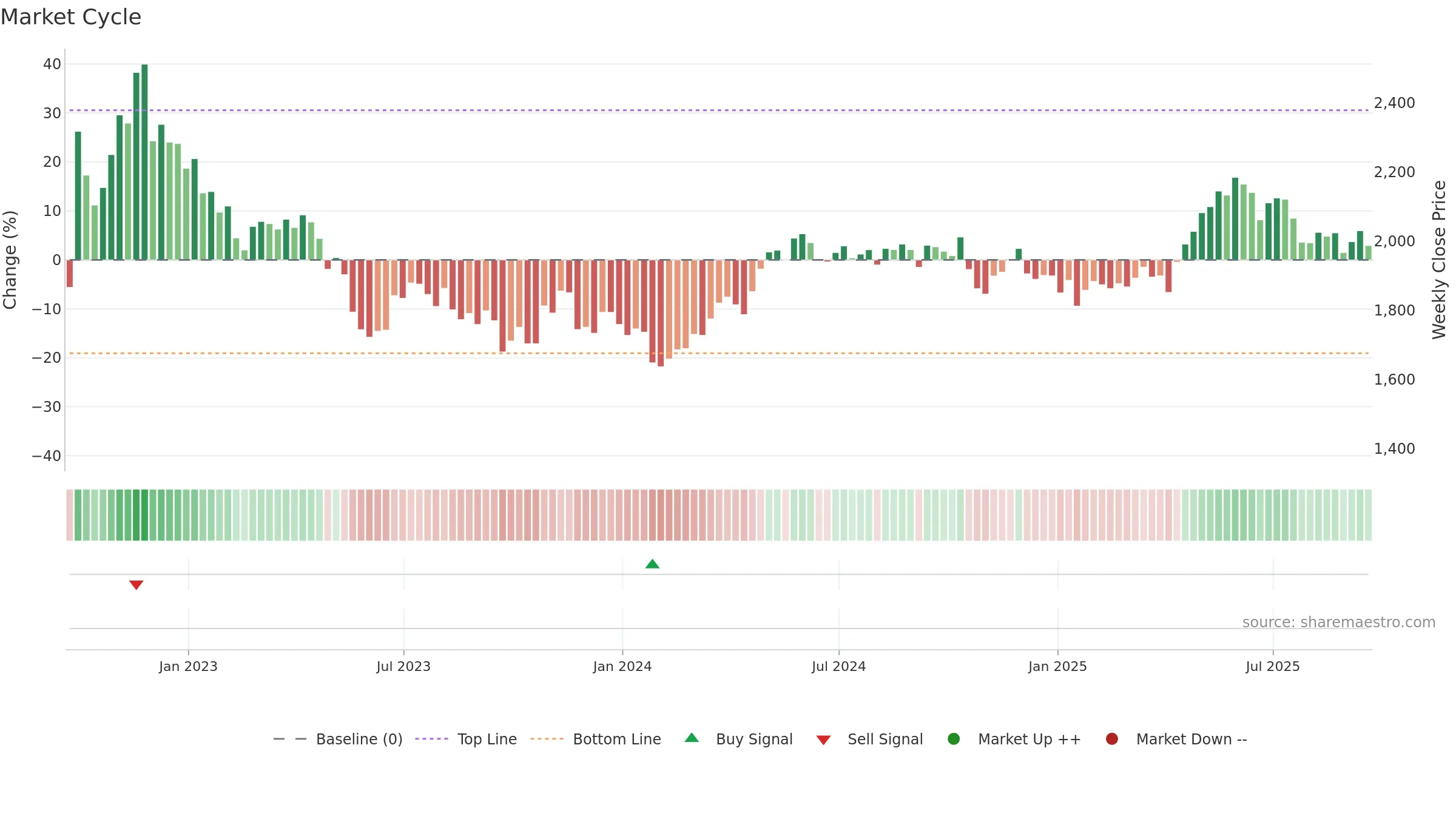 TEP weekly Market Cycle chart, closing 2025-09-19.
