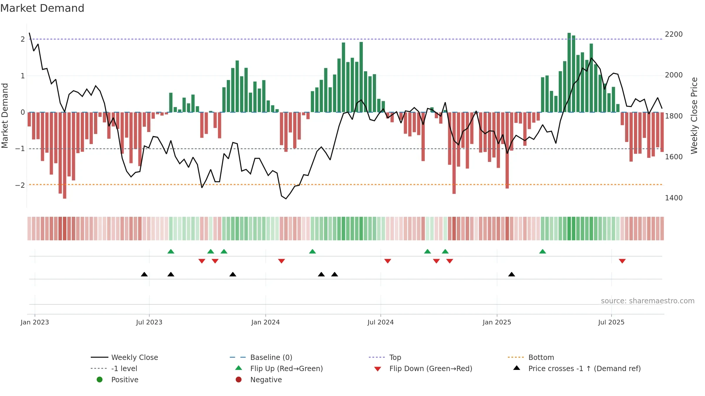 TEP weekly Market Demand chart, closing 2025-09-19.