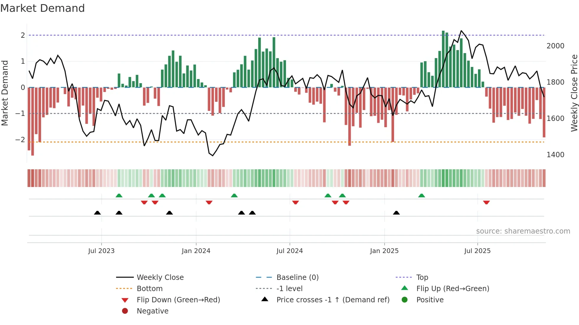 TEP weekly Market Demand chart