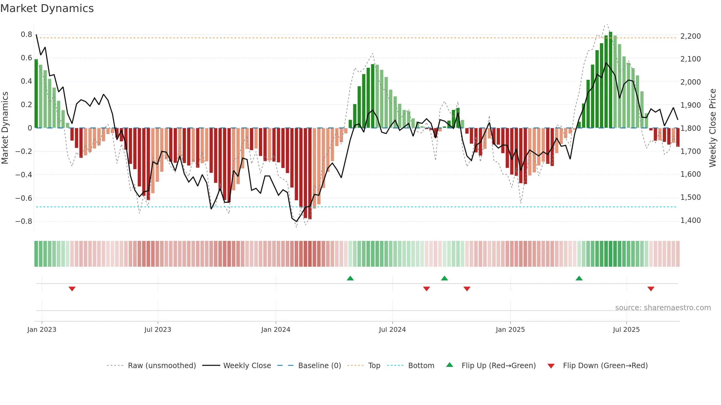 TEP weekly Market Dynamics chart, closing 2025-09-19.