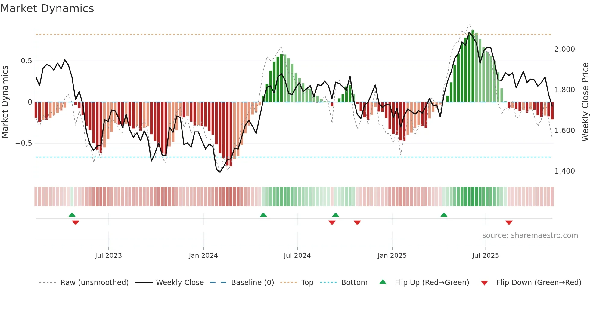 TEP weekly Market Dynamics chart