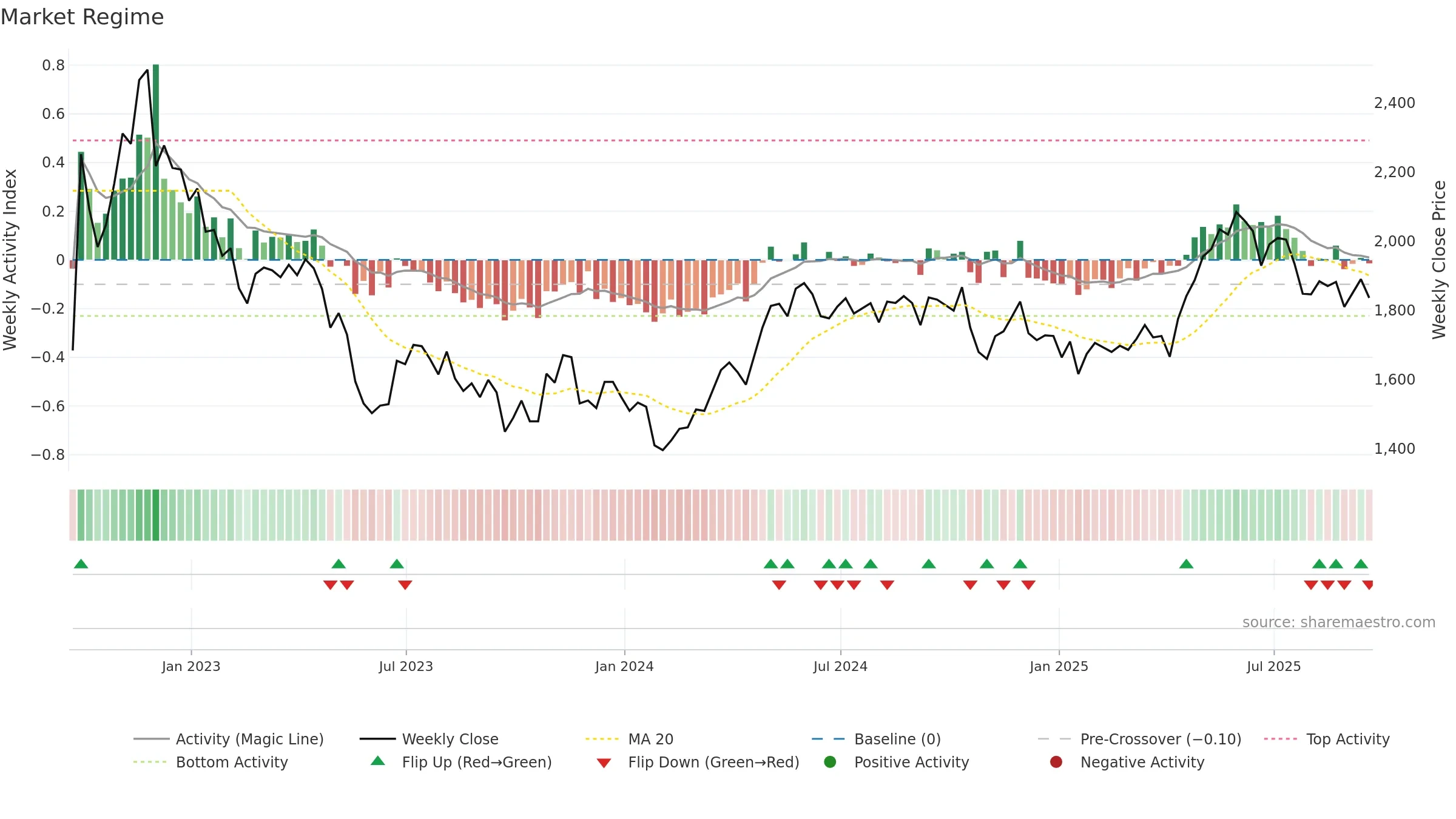 TEP weekly Market Snapshot chart, closing 2025-09-19.