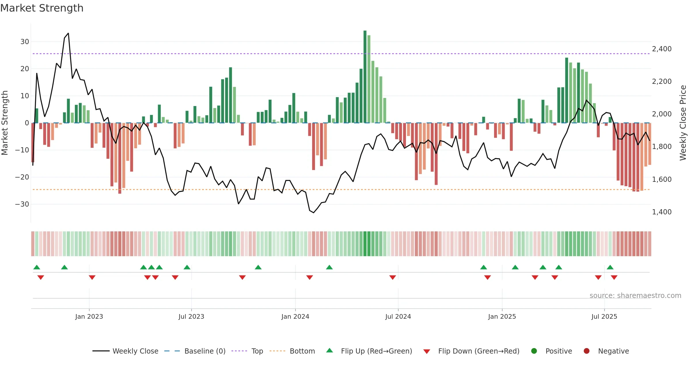 TEP weekly Market Strength chart, closing 2025-09-19.