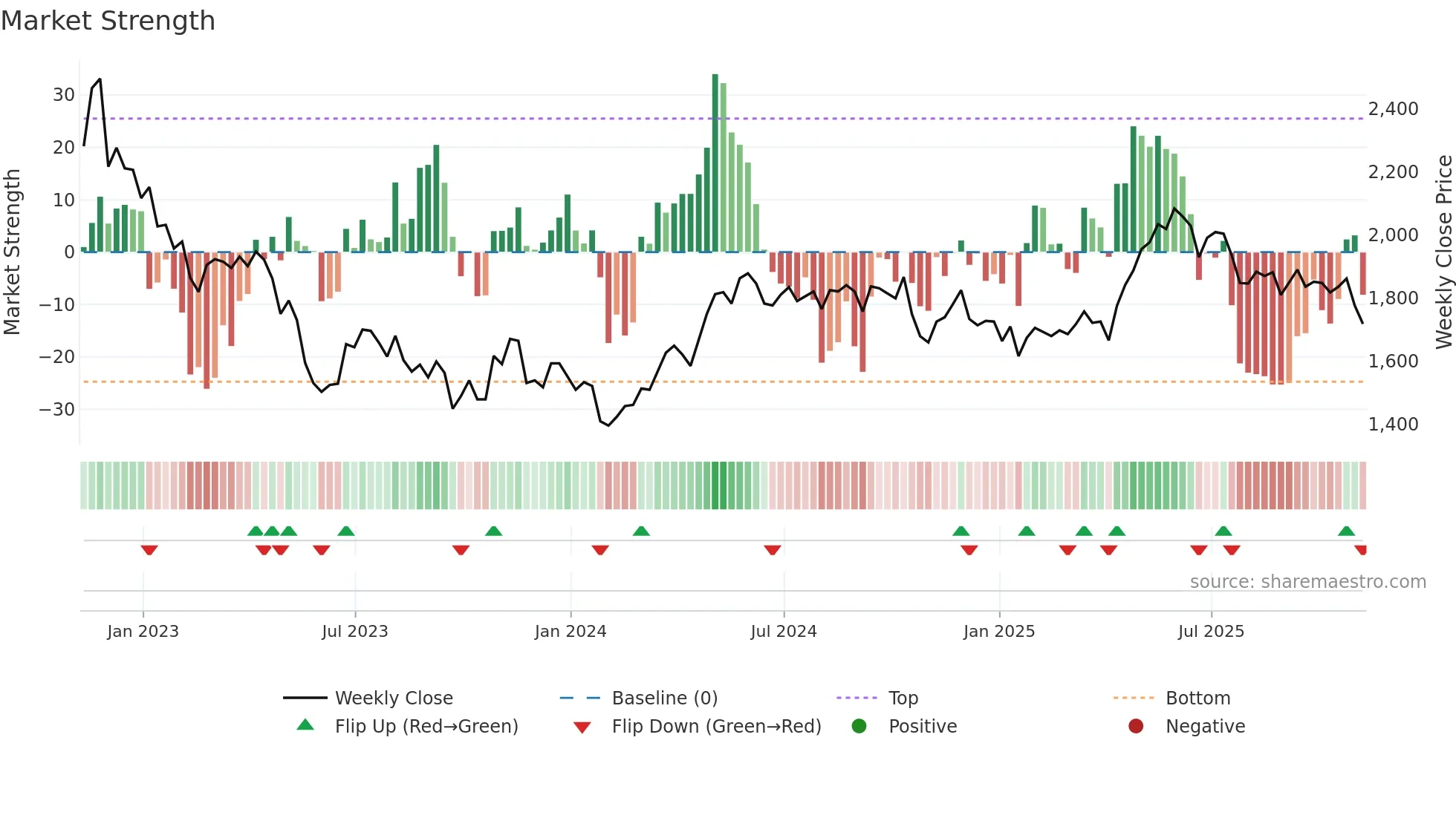 TEP weekly Market Strength chart